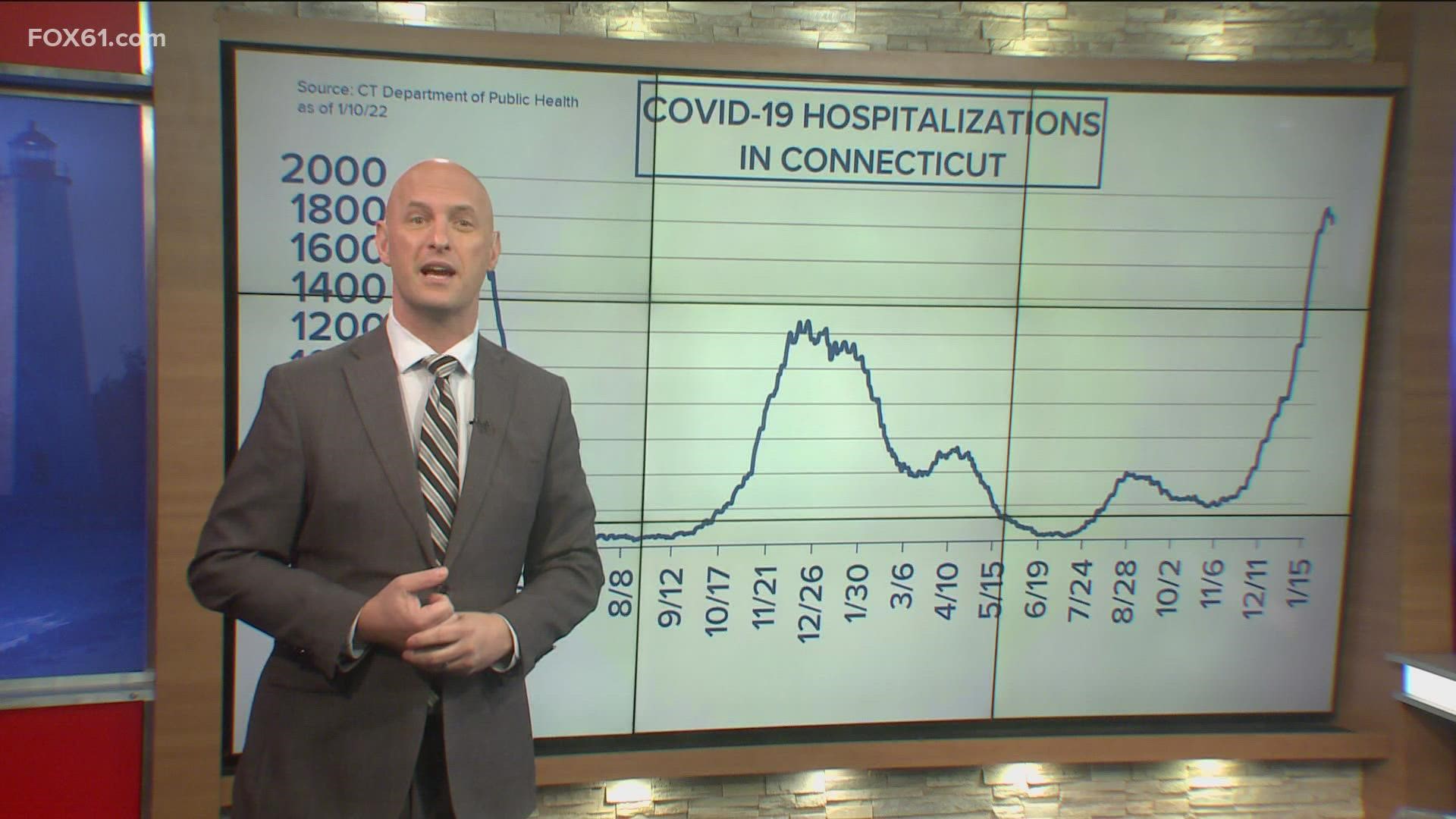 FOX61's Tim Lammers goes over the latest COVID-19 data for Connecticut.