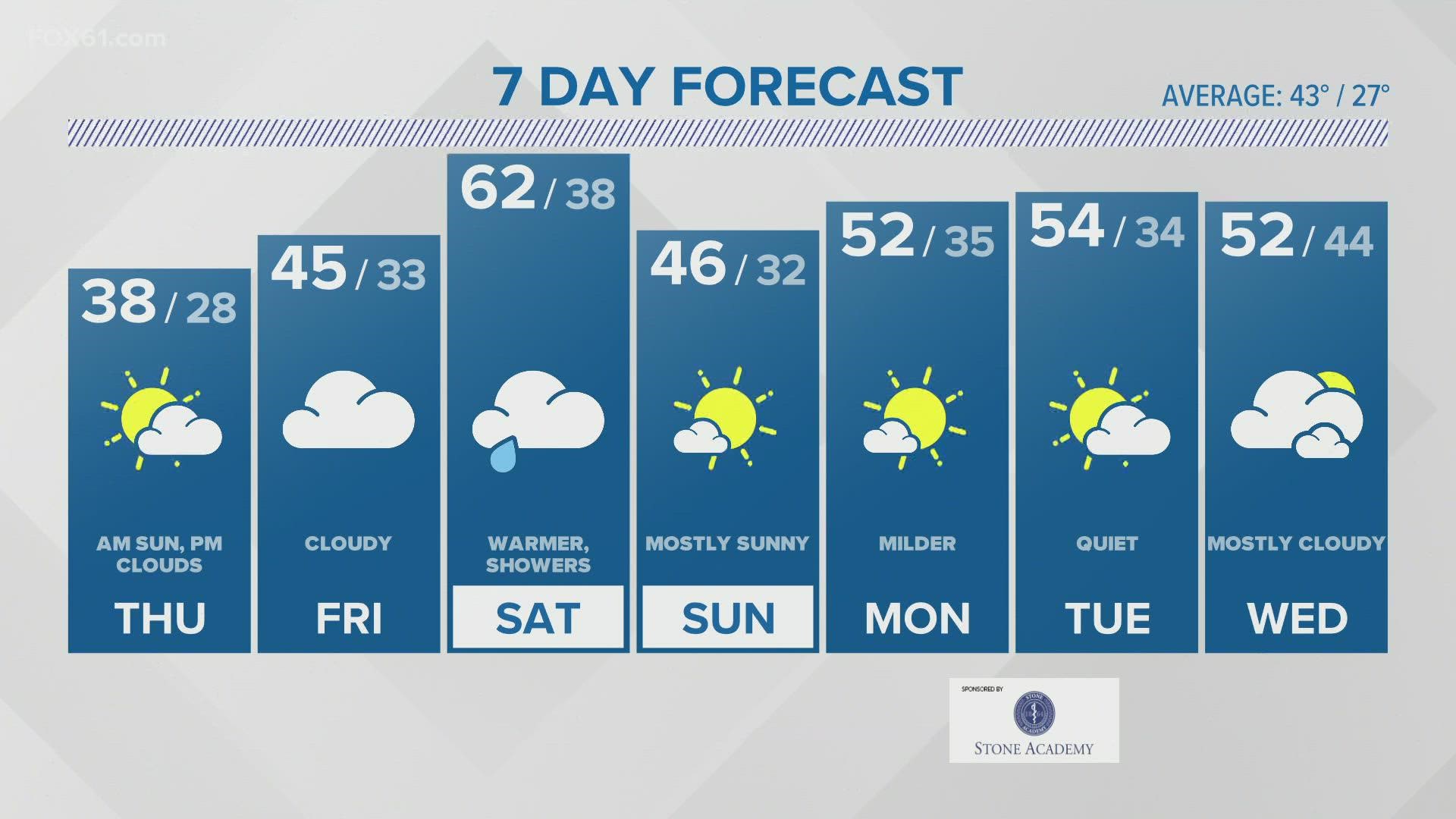 Warmer air returns for the weekend, with showery weather coming in for Saturday.