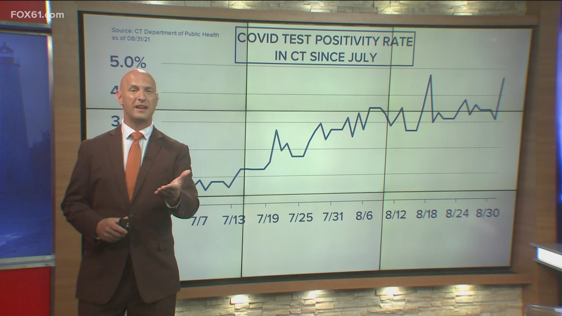 Test positivity rate has stabilized despite Tuesday's jump.