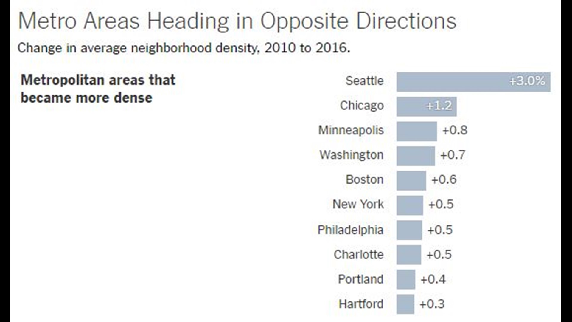 Report Hartford in top 10 list of population density growth