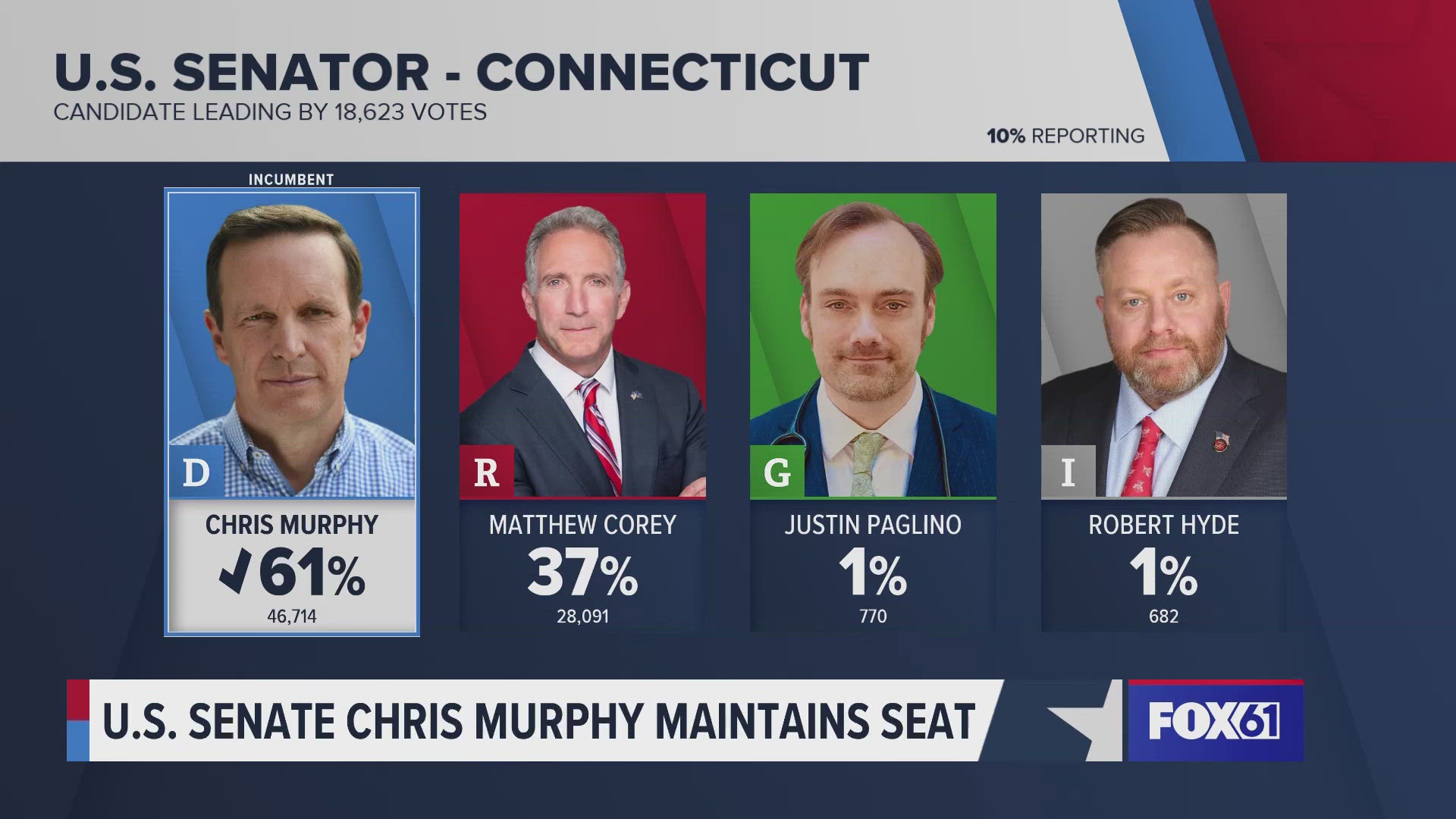 Chris Murphy won the U.S. Senate race in Connecticut Tuesday.