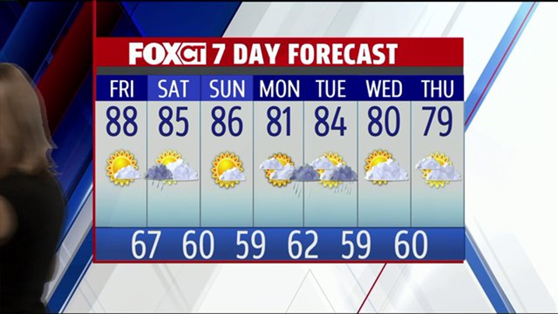 Humidity very high as possible showers approach, temperatures stay way above normal