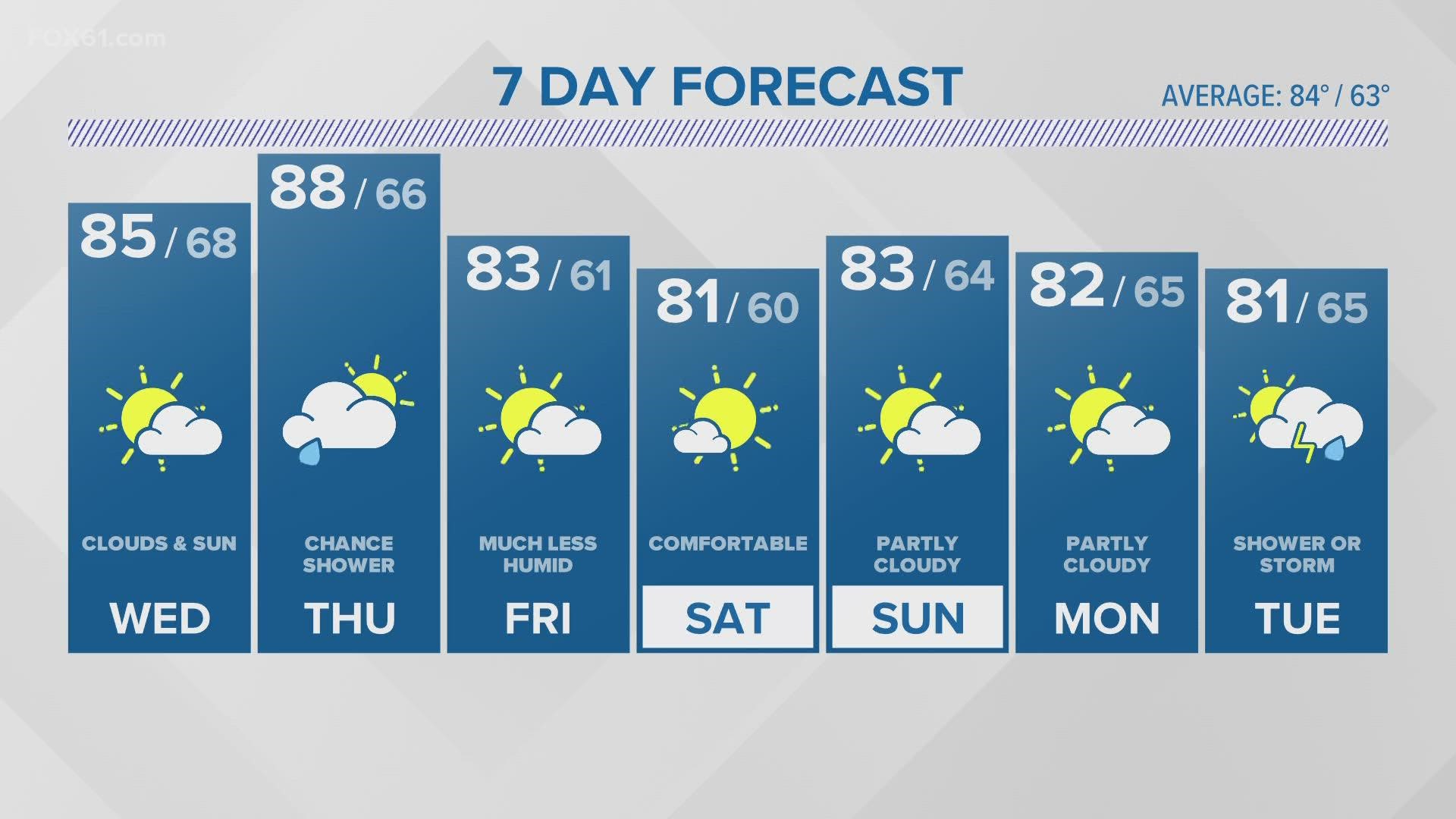 Temperatures cool on Wednesday, chances for showers on Thursday.