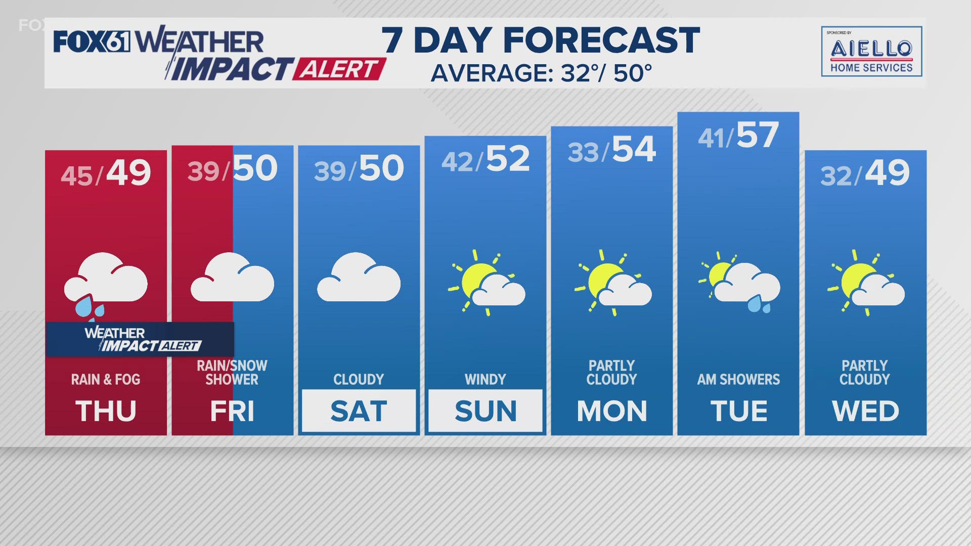 Meteorologist Rachel Piscitelli has a look at the weather forecast.