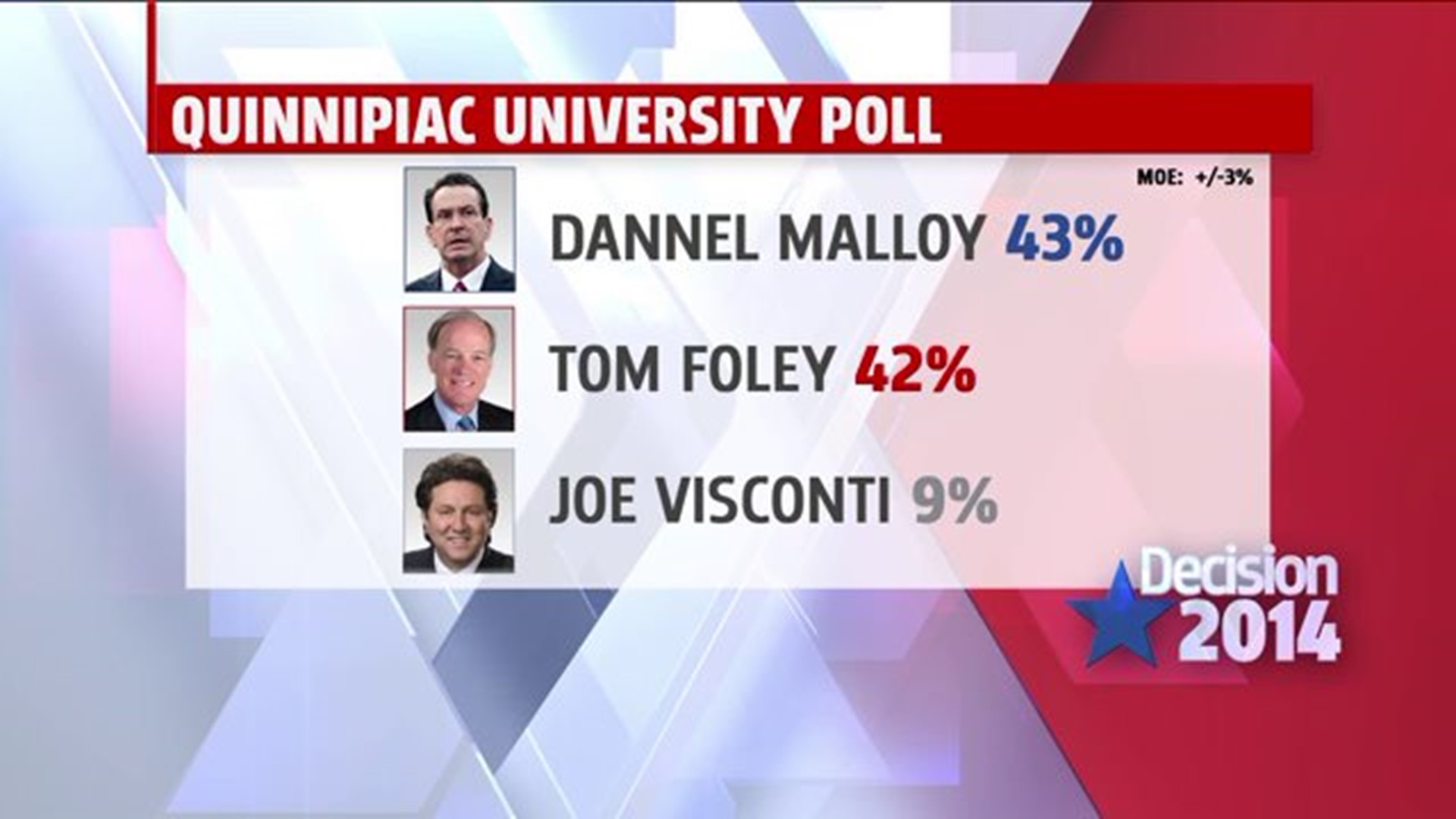 The Latest Qu Poll