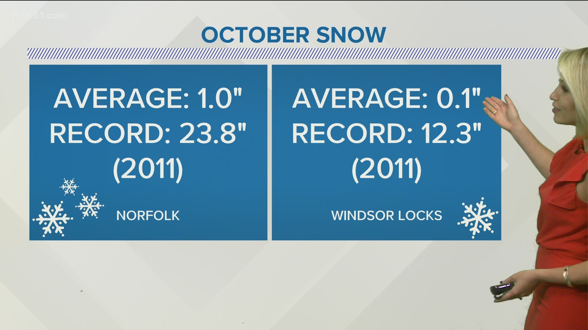 The record amount of snow for inland CT was recorded at Windsor Locks at 12.3 inches.