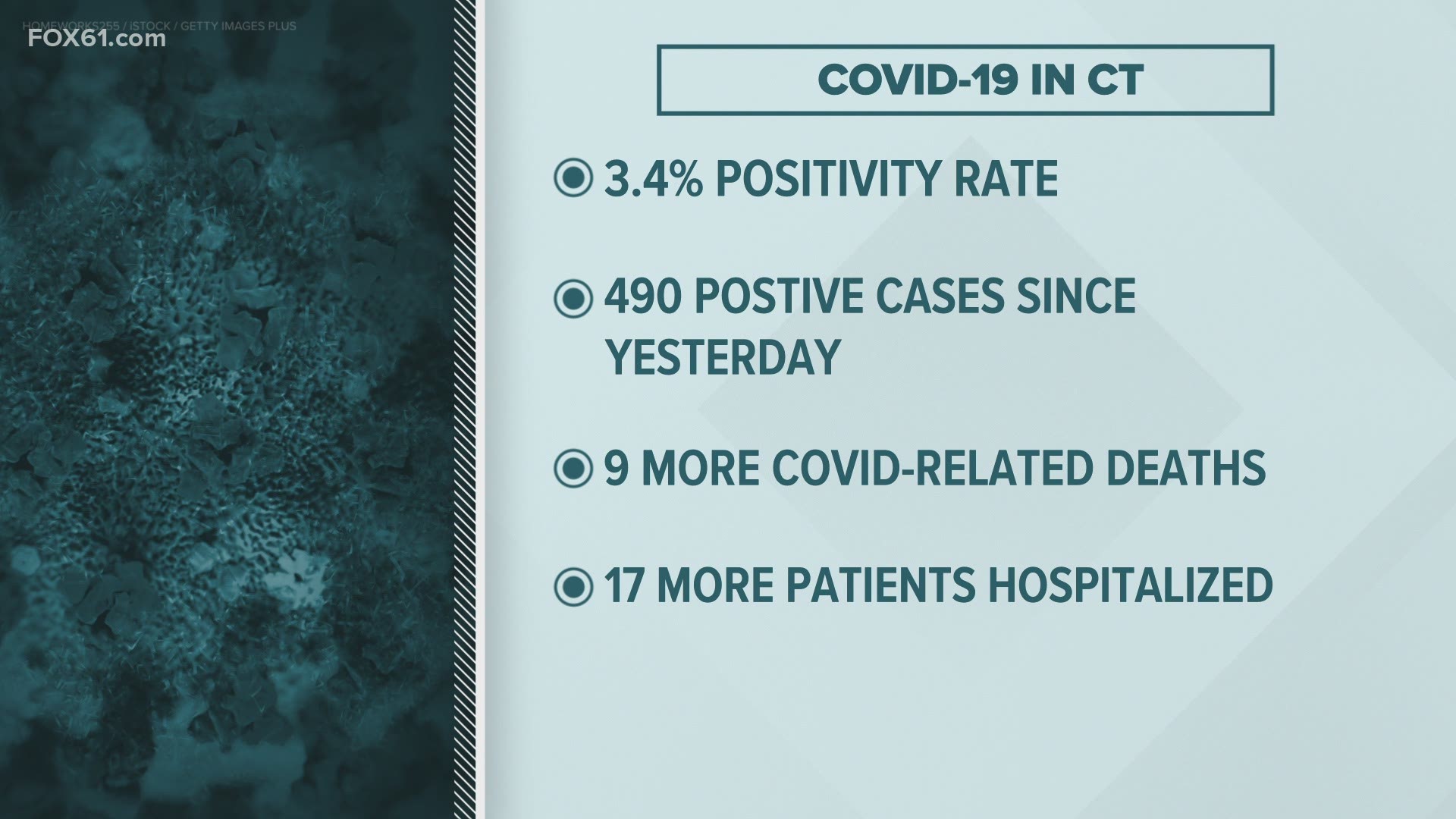 Connecticut administered 14,305 tests and 490 came back positive on Tuesday, yielding a positivity rate of 3.4 percent.