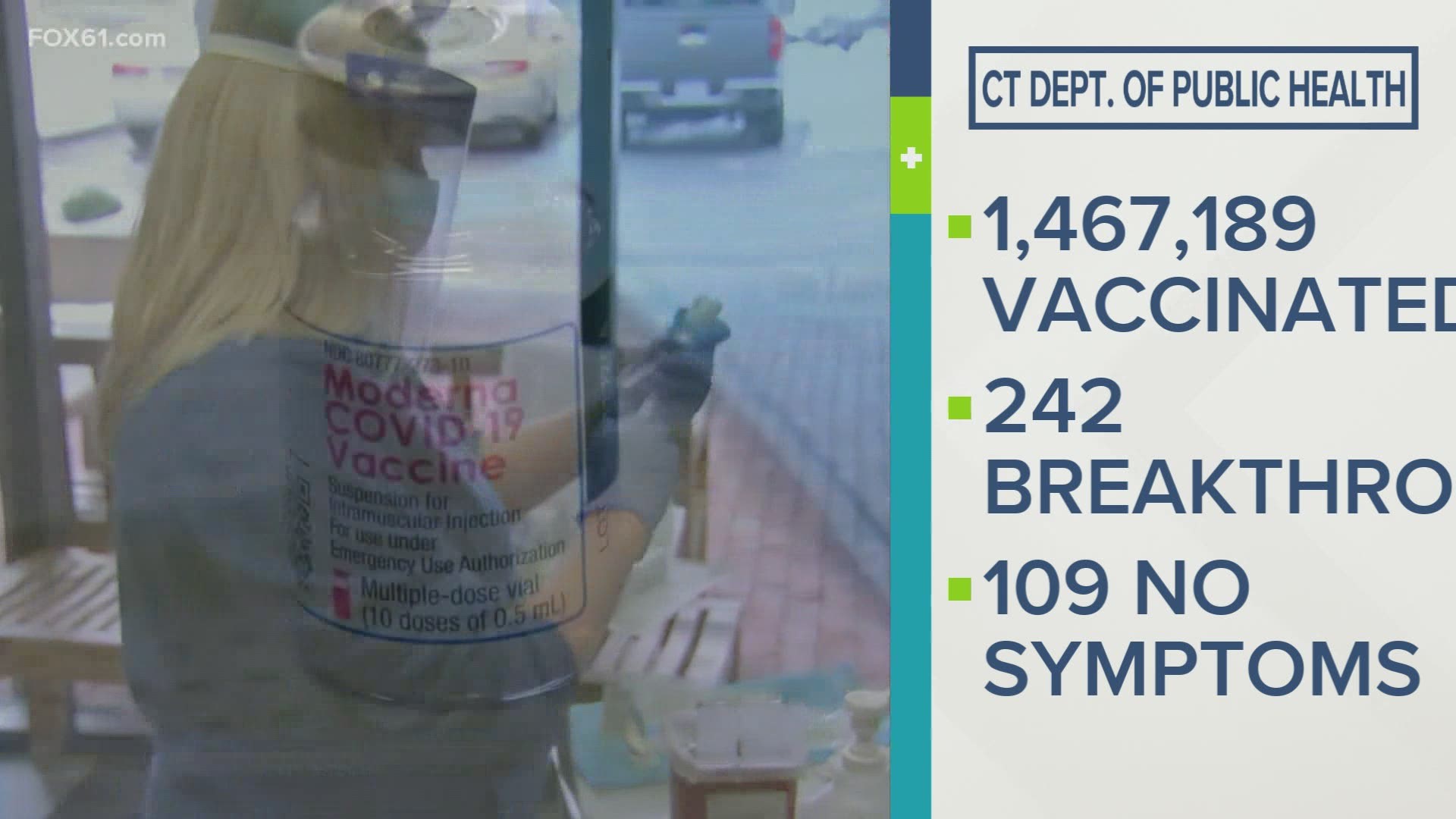 The CT DPH says data shows that out of the 1.4 million people fully vaccinated in the state, only 242 later became infected with COVID-19.