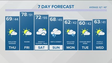 FORECAST: Late-week warm-up with a chance for rain this weekend
