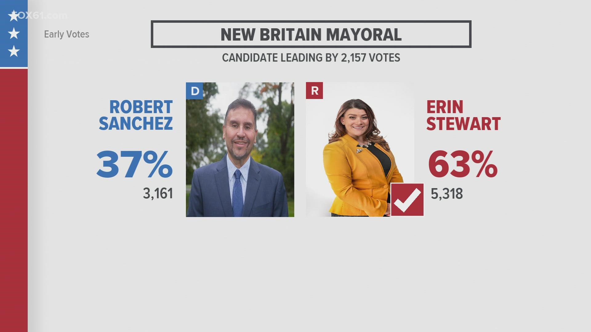 Mayor Erin Stewart held off a challenge by Democrat Robert "Bobby" Sanchez.