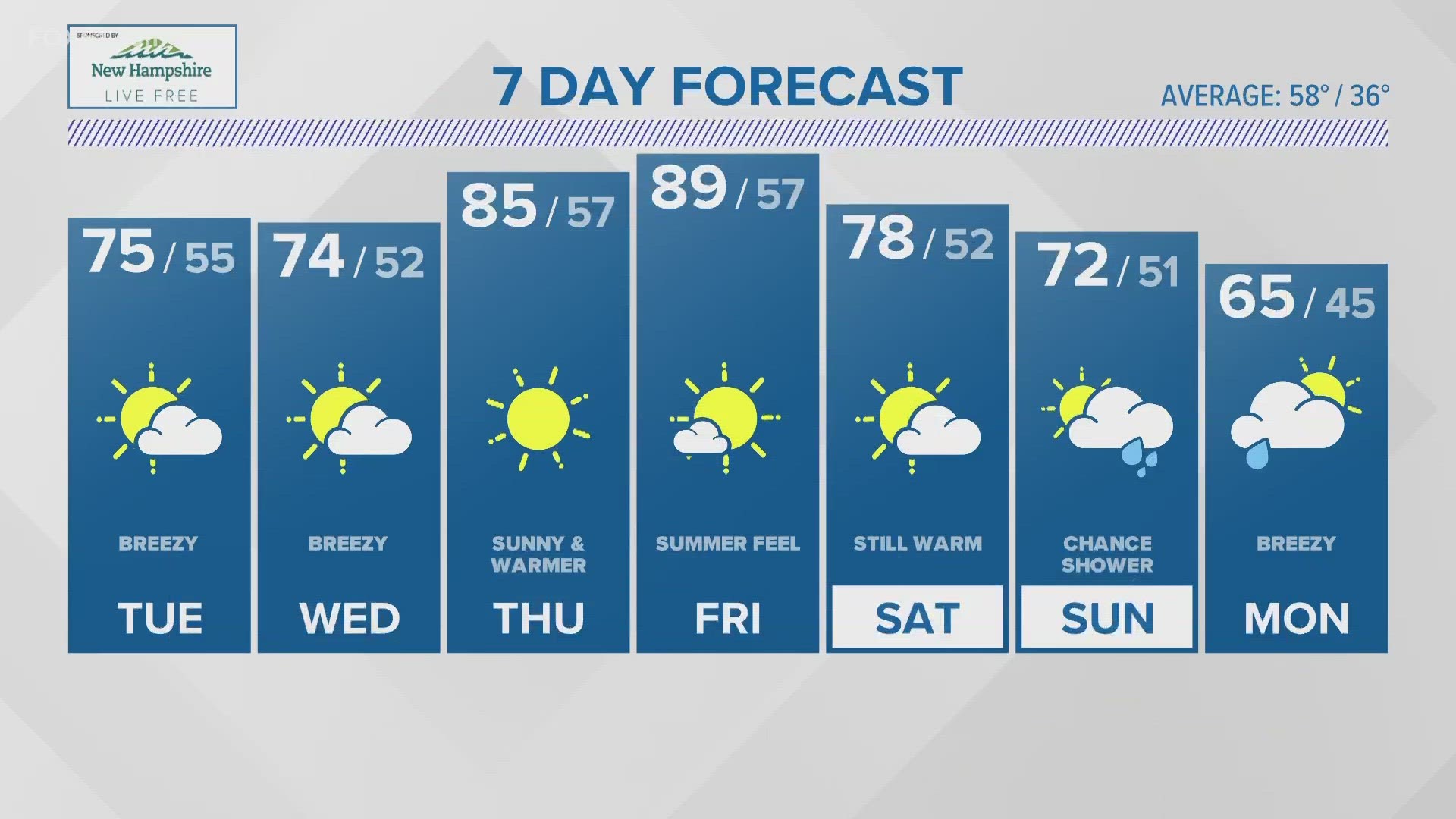 CONNECTICUT FORECAST: Night - April 9, 2023 | fox61.com