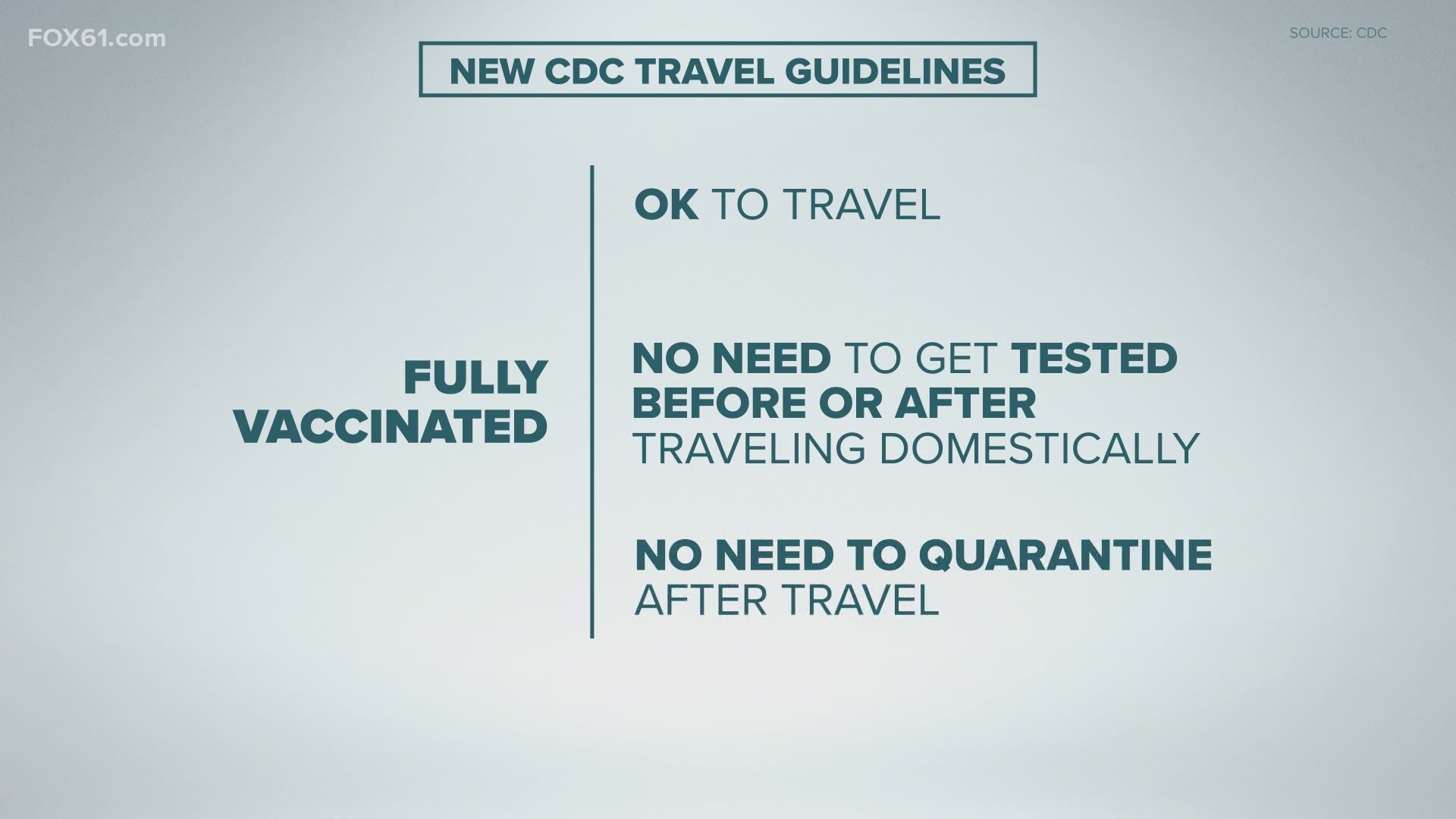The CDC says fully vaccinated people can travel without needing to get tested before or after the trip, and without needing to quarantine.