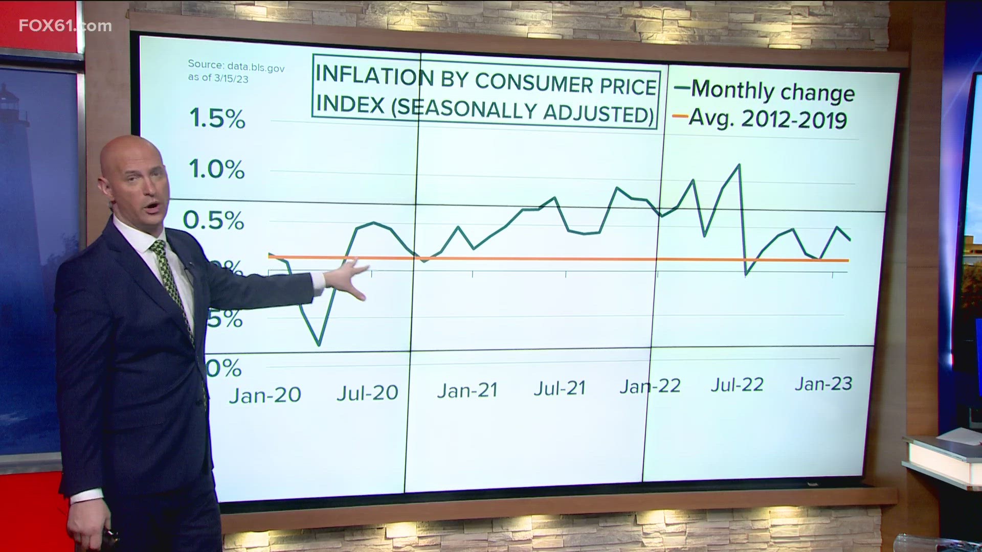 FOx61's Tim Lammers breaks down the latest inflation numbers.