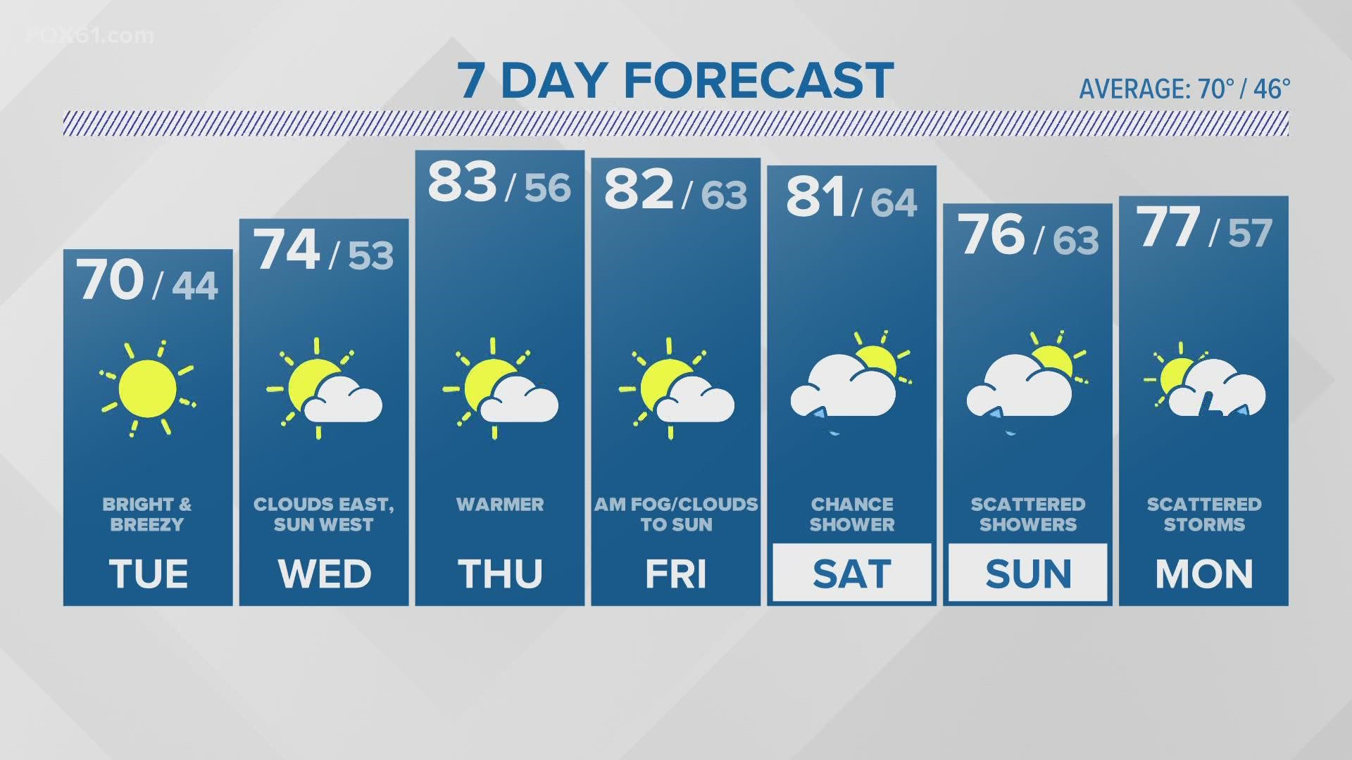 CONNECTICUT FORECAST: low to mid 80s on Thursday, Friday, Saturday ...