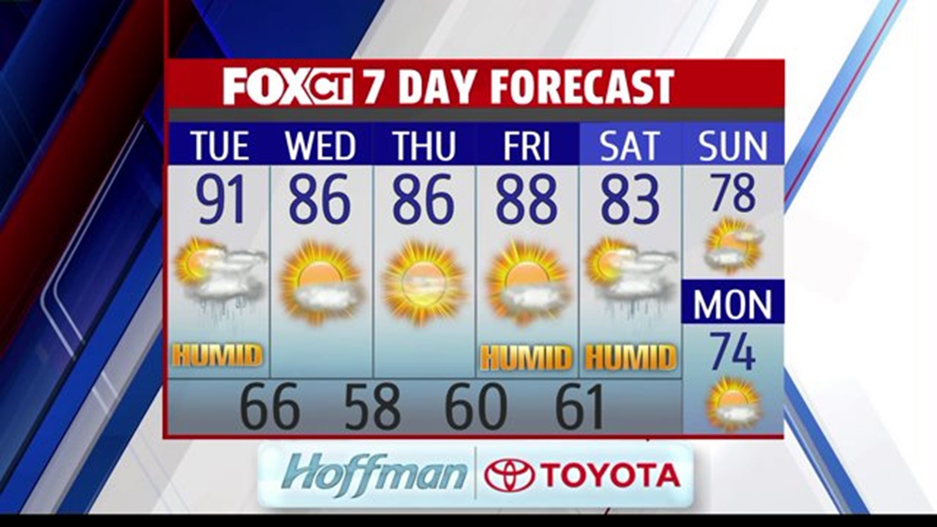 Tuesday AM Weather: Summer Feel This Week