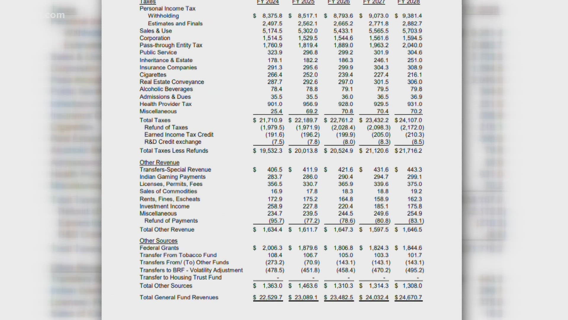 Connecticut was predicted to have $1 billion leftover after the new budget was approved, but these reports show that number is much less.