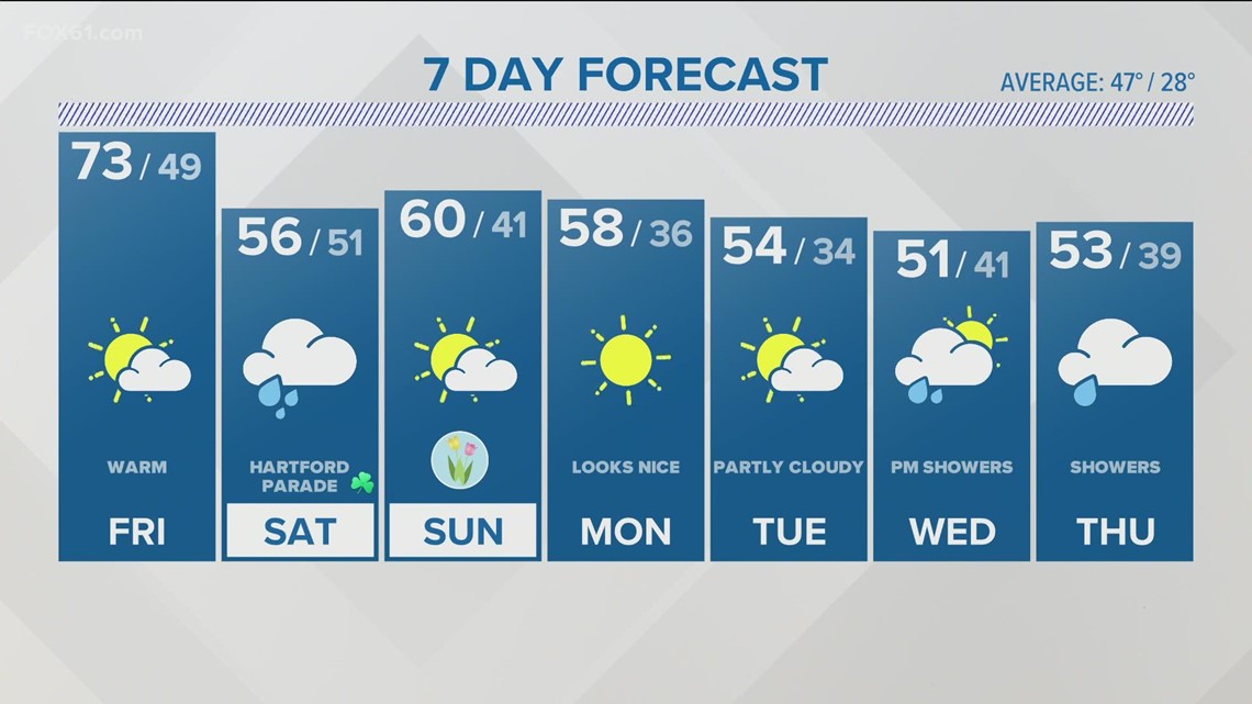 Preview of summer on Friday with temperatures in the 70s, but ...