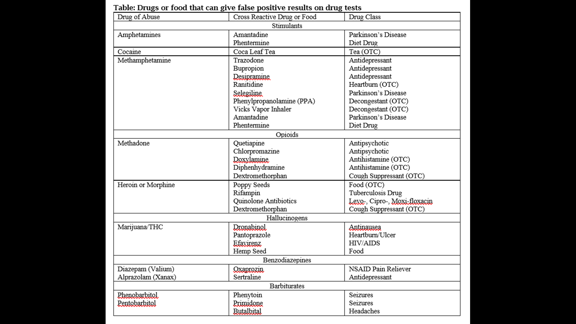 What drugs and food can interact with urine testing?