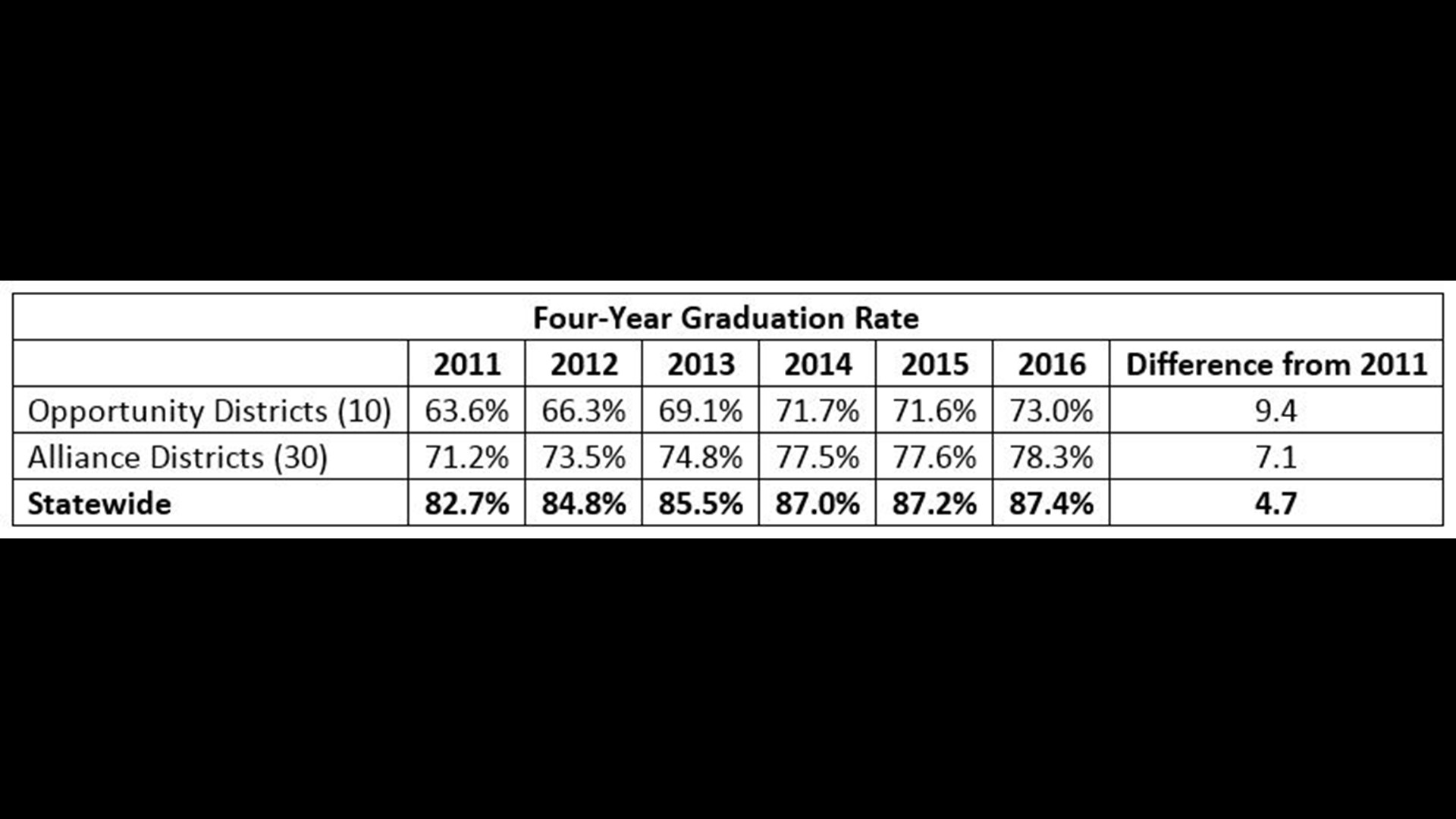 Connecticut high school graduation rate at alltime high