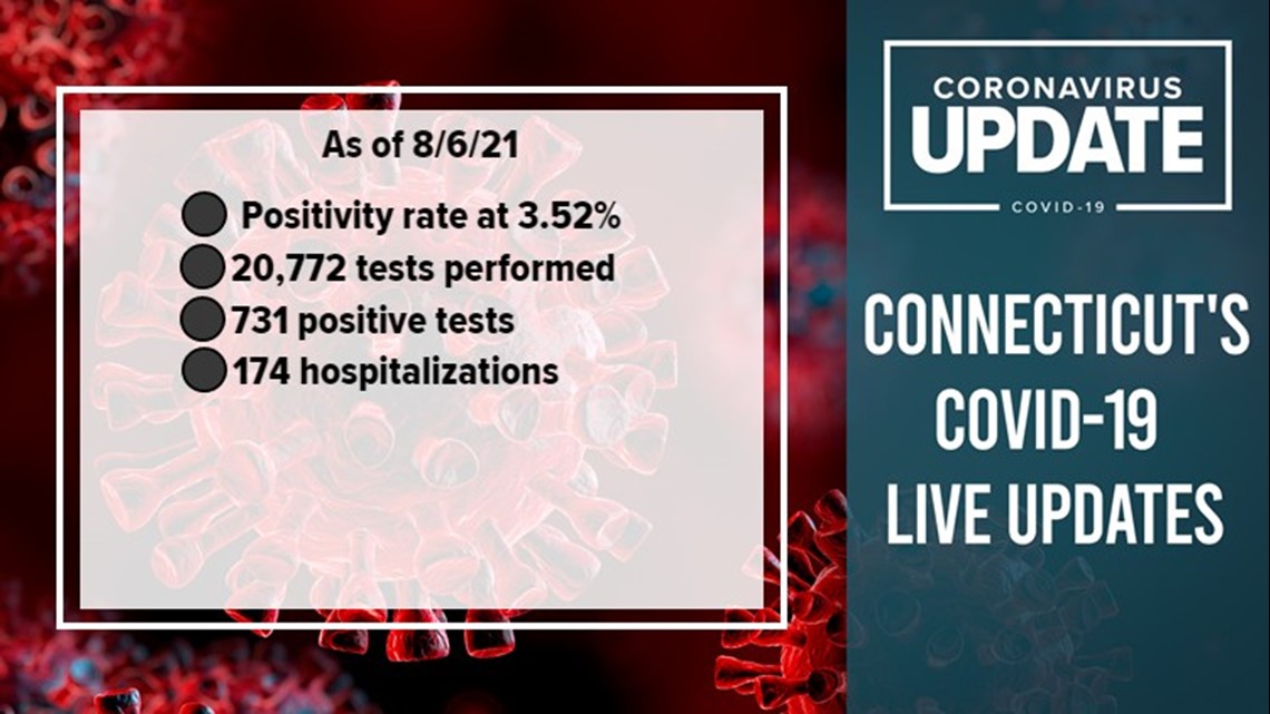 Connecticut COVID update: additional 2,045 cases, 162 municipalities in red  zone