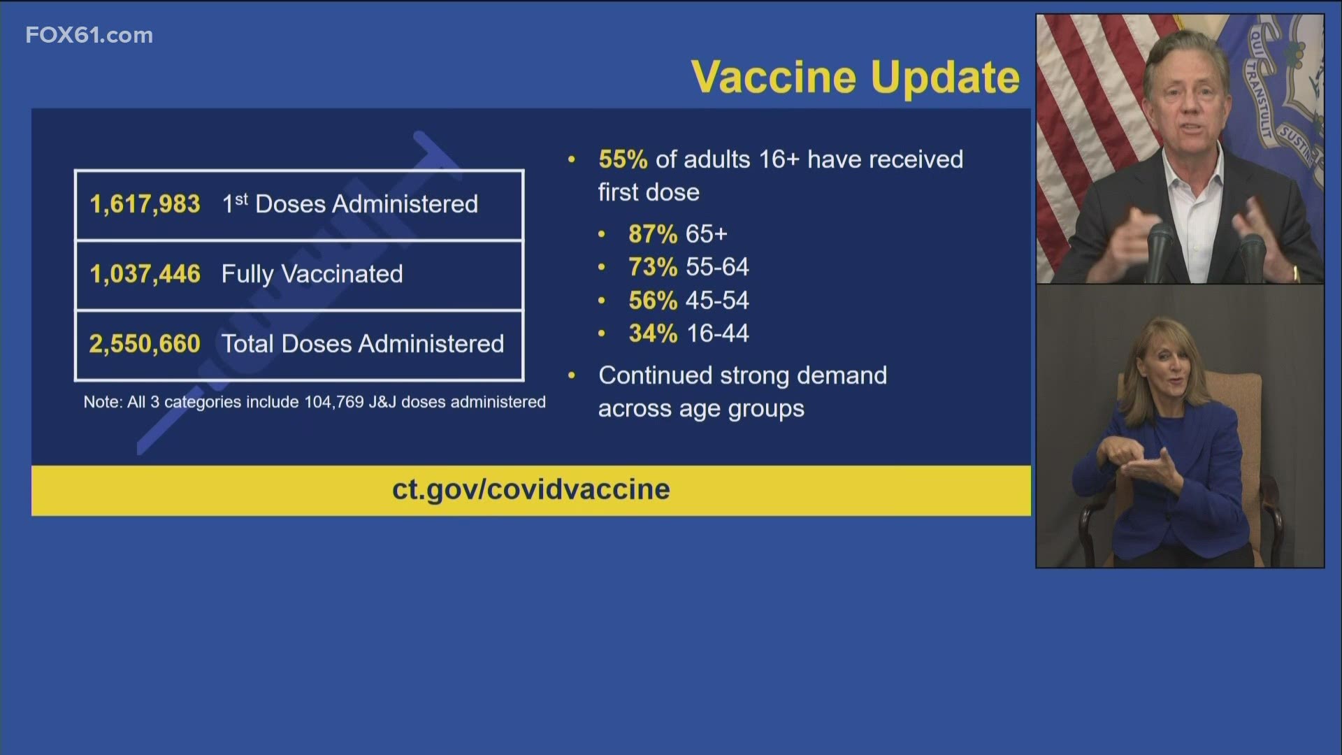 Over one million have been fully vaccinated