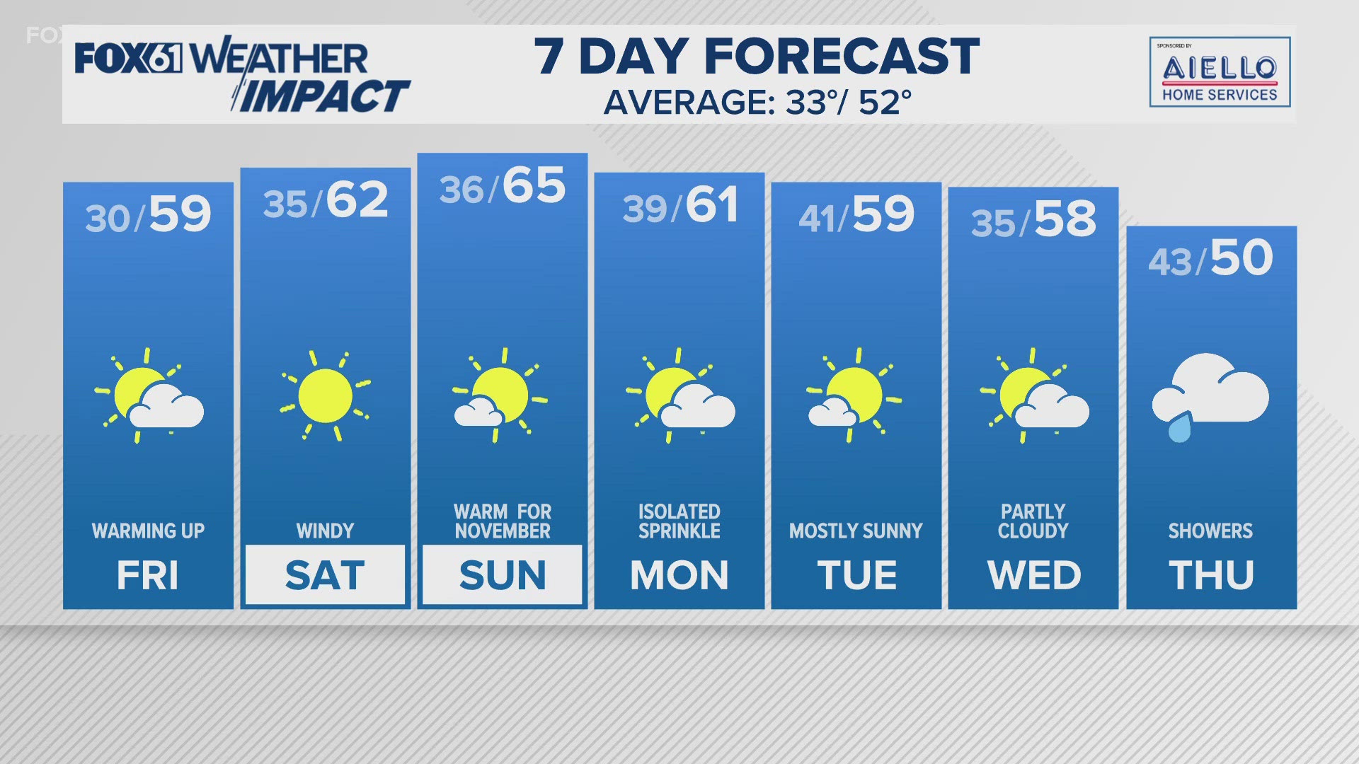 No significant rain is in the forecast through mid-week. A Coastal Flood Advisory in effect until Friday afternoon. A Red Flag Warning is in effect Friday.