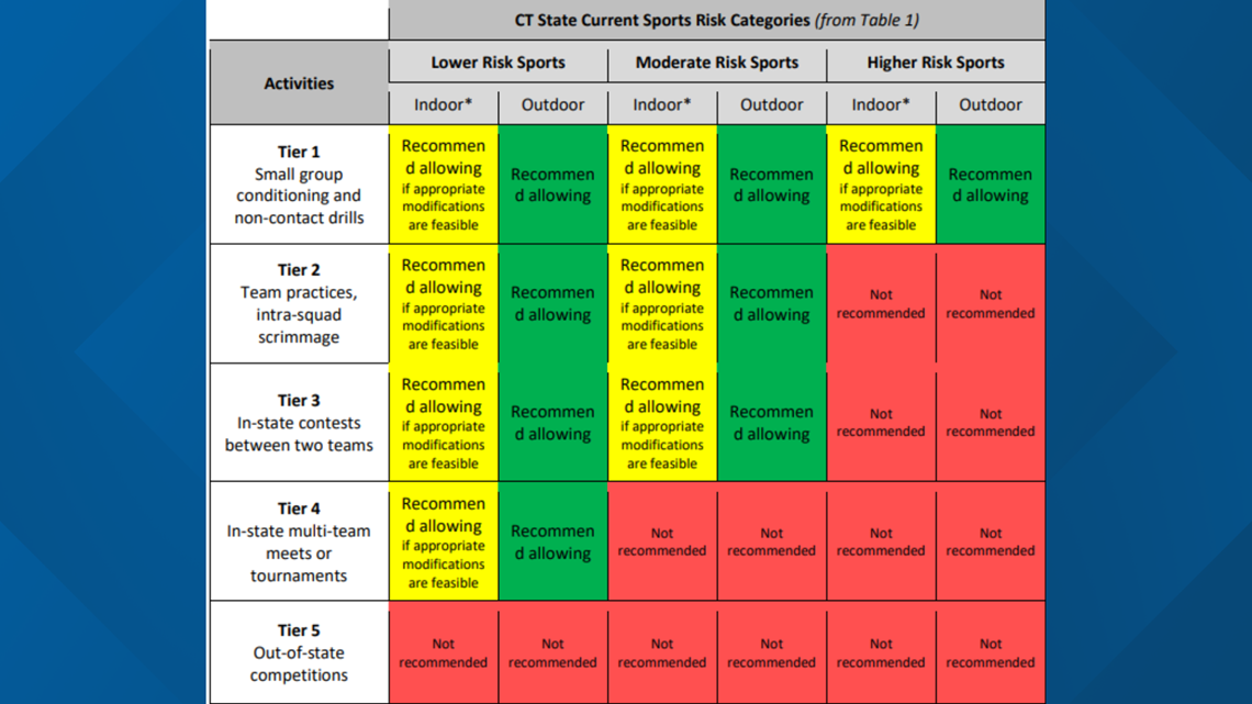 CT DPH, DECD released updated sports guidance for winter season | fox61.com