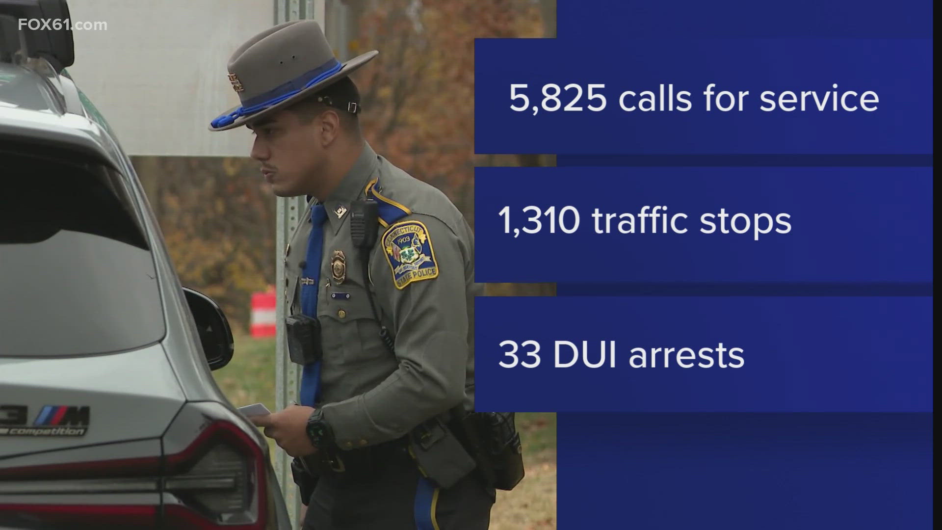 State police also responded to 501 crashes and made 33 DUI arrests statewide between Nov. 27-Dec. 1.