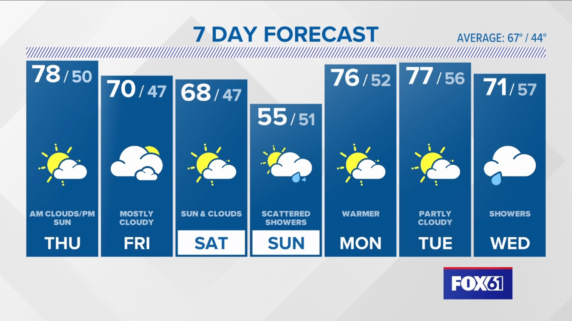 There will be a chance for some showers this weekend.