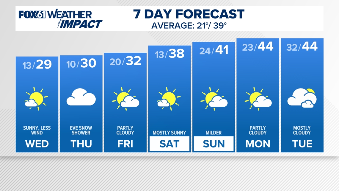 CONNECTICUT FORECAST: Evening - Feb. 18, 2025 | fox61.com