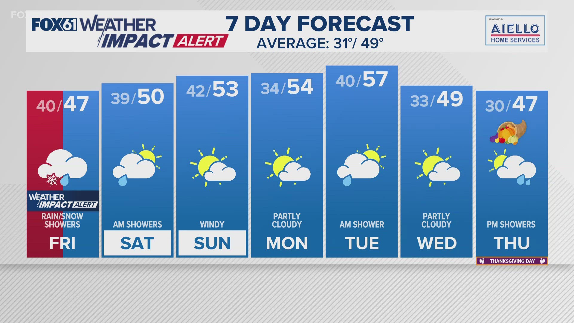 Meteorologist Rachel Piscitelli has a look at the weather forecast.