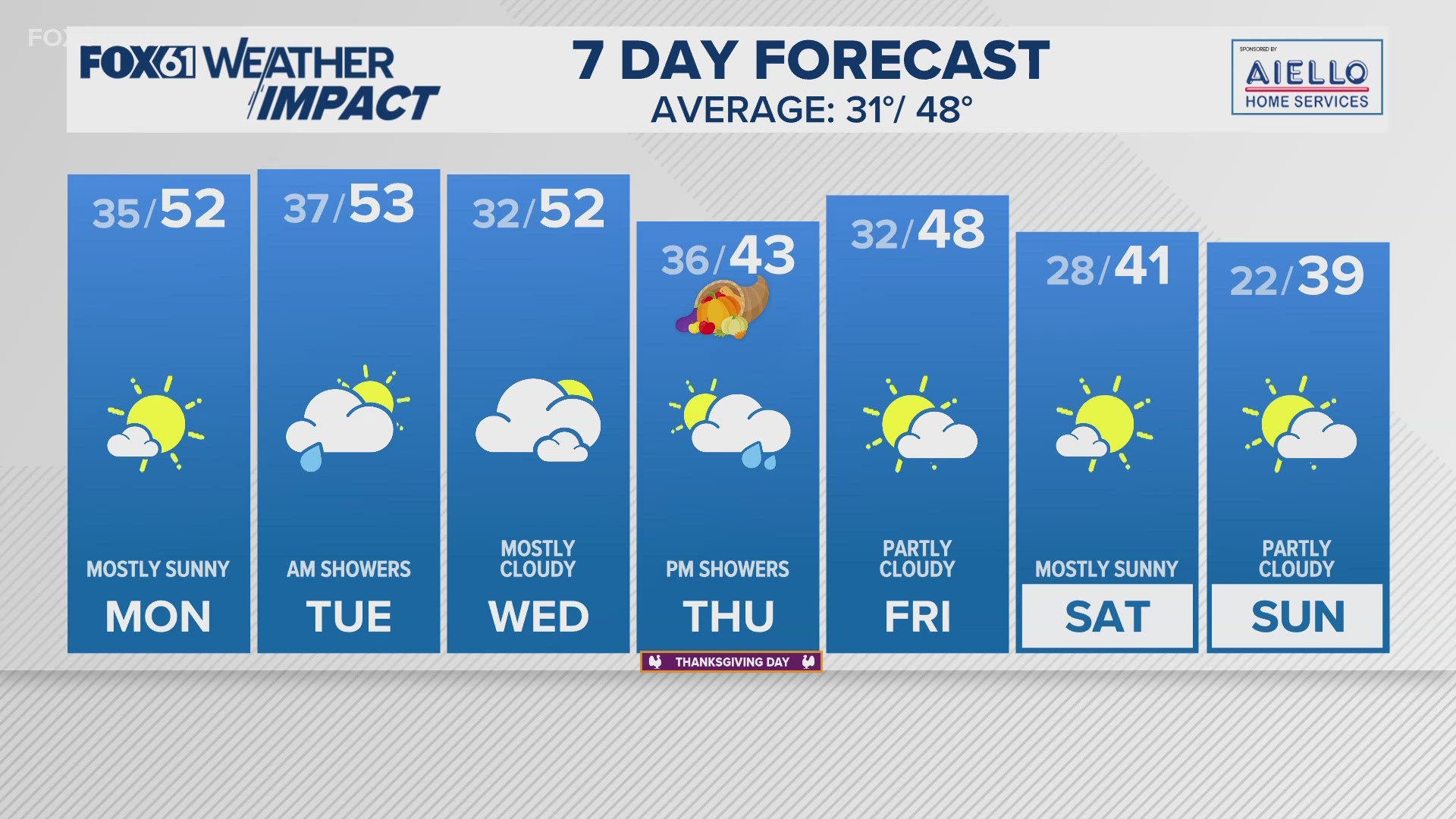 Plenty of sunshine and diminishing winds on Monday.