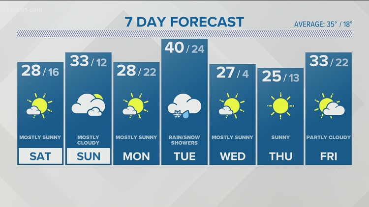 Cold but dry weekend ahead