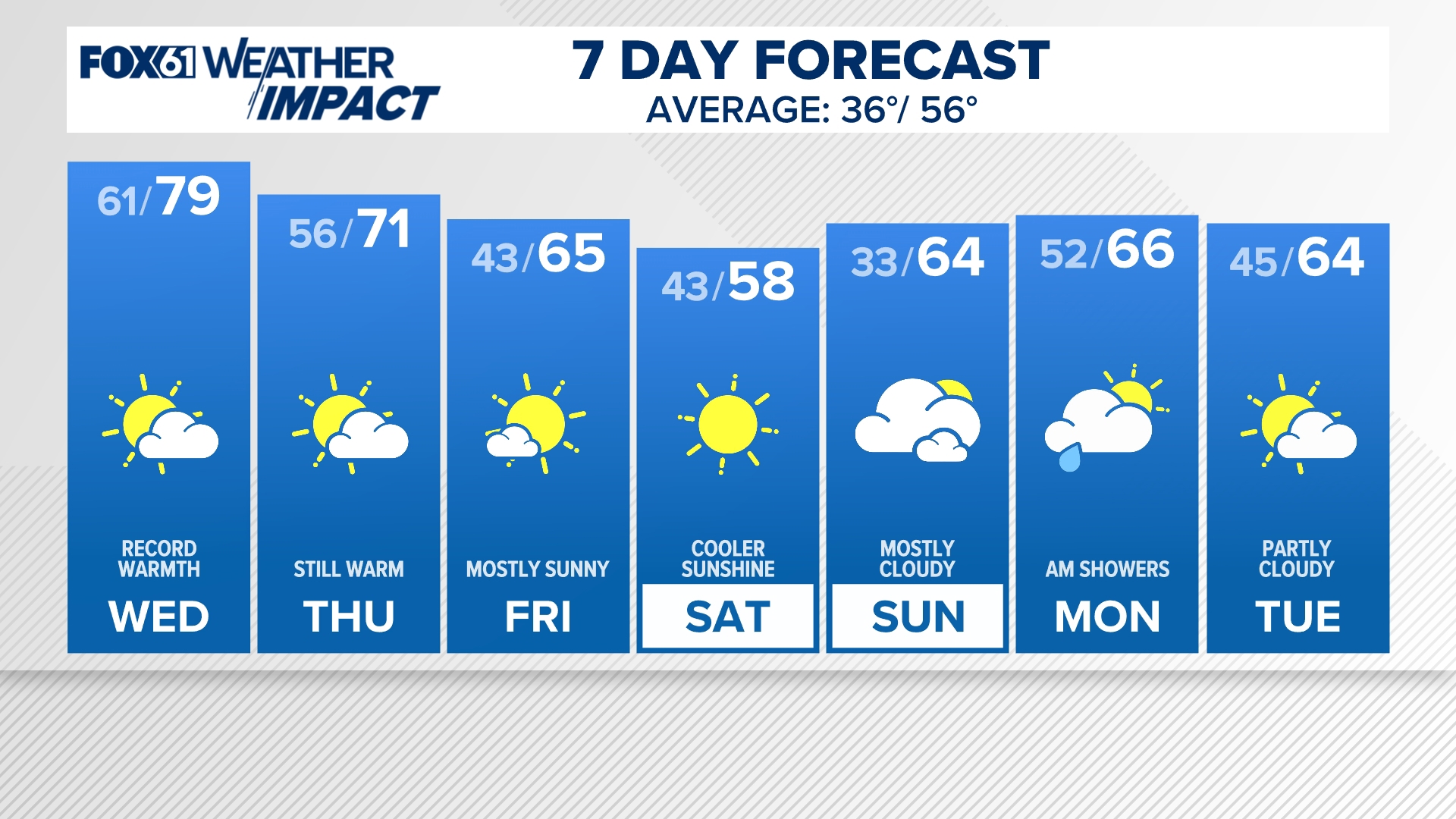 Tonight will remain mild so there's no excuse not to head to the polls.