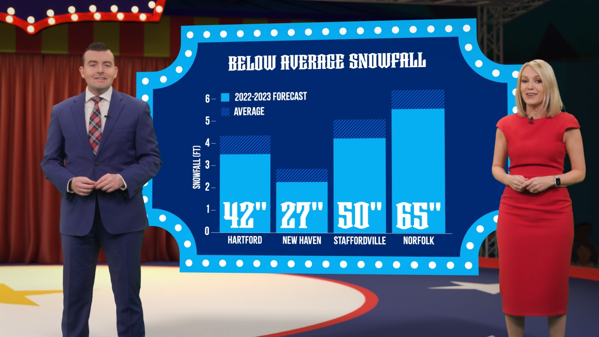 FOX61's meteorologists like to have a little fun with the winter forecast. They incorporate science, storytelling, and fun graphics to explain the unique setup.
