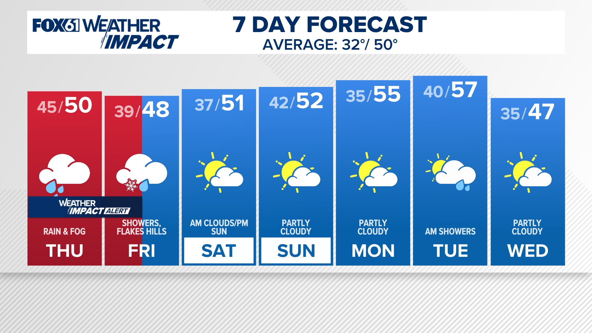 Finally, some beneficial rain is on the way for Thursday and Friday as a storm system impacts our region.