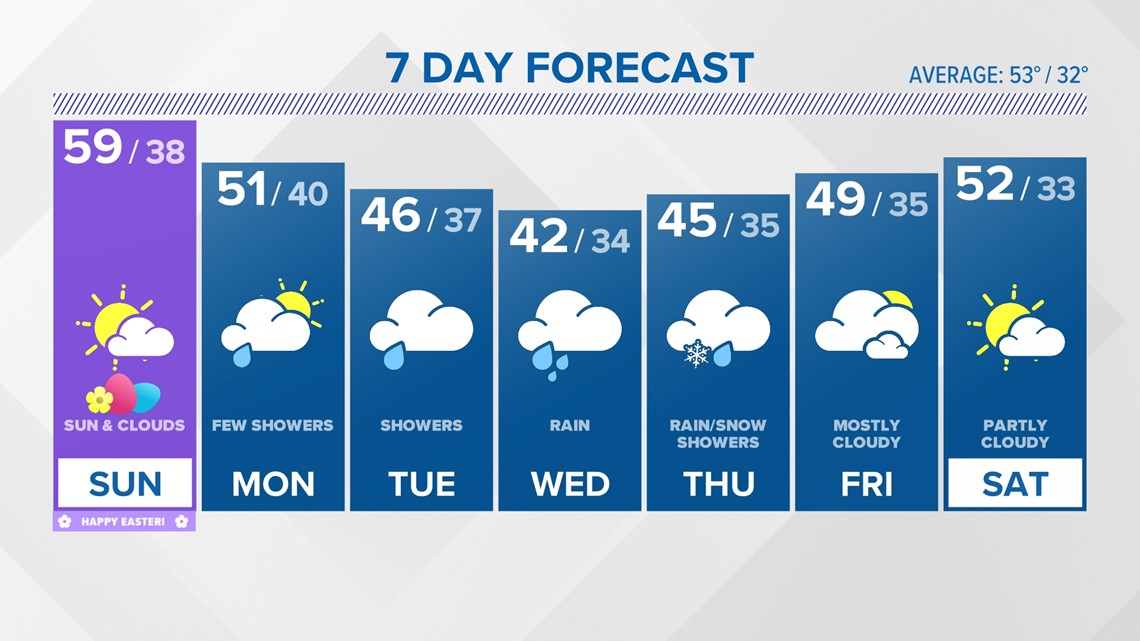 FORECAST Pleasant Easter Sunday stormy mid week