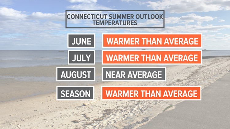 Connecticut's Summer Outlook | How hot is it going to get?