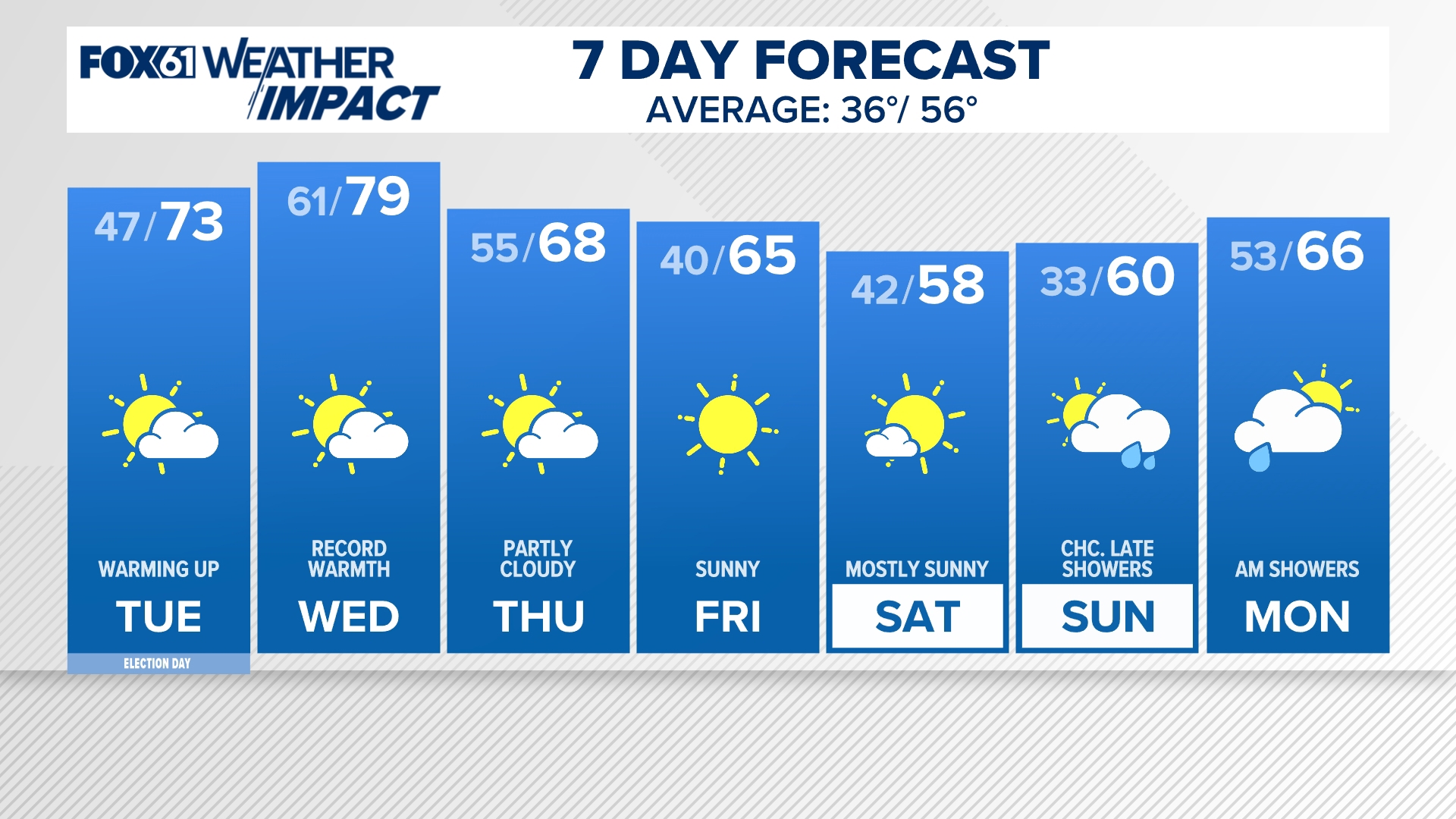 A warm front will swing to our north and west late Monday into early Tuesday with a band of clouds, but no rain.