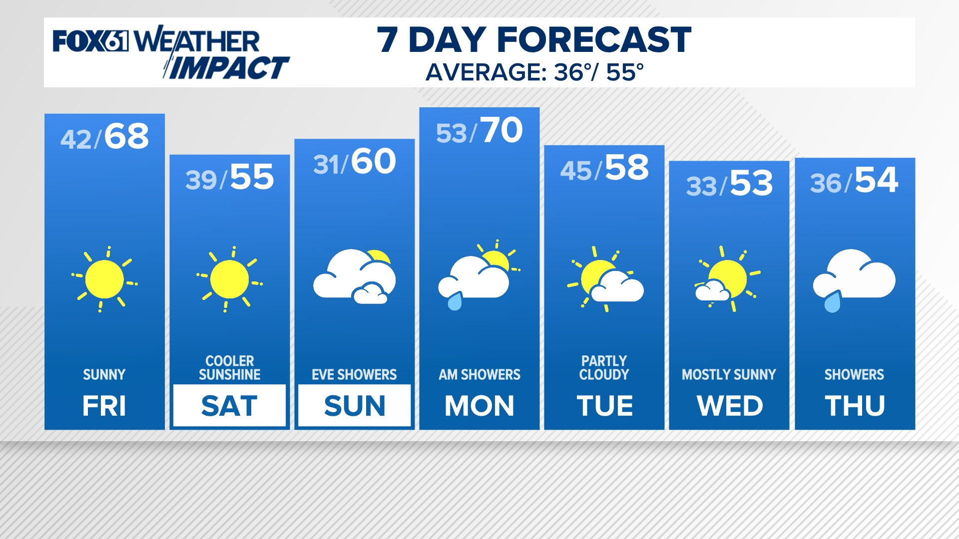 Above average temperatures continue through the end of the work week. The next chance for showers is Sunday night into Monday morning.