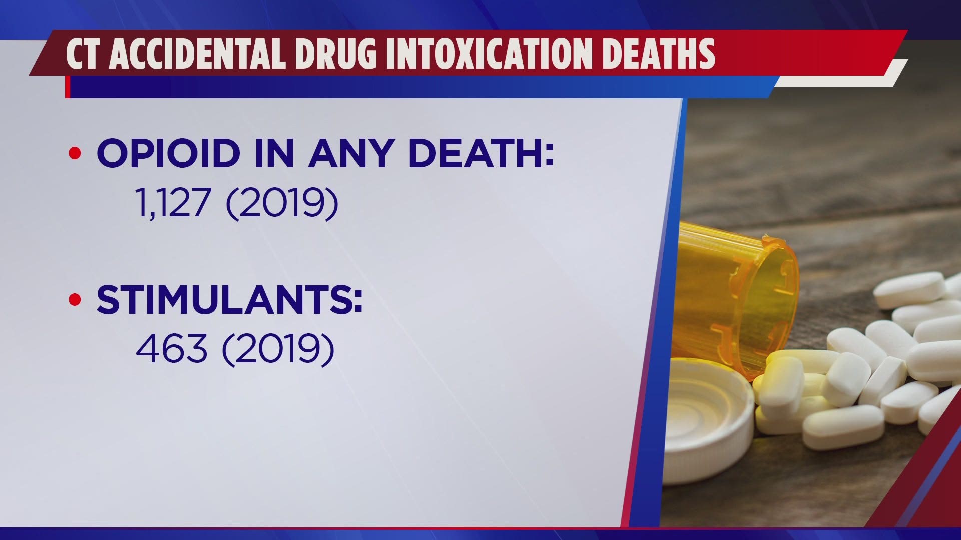 A report released by the Chief State Medical Examiner showed the number of drug overdose deaths went up 20% in 2019.