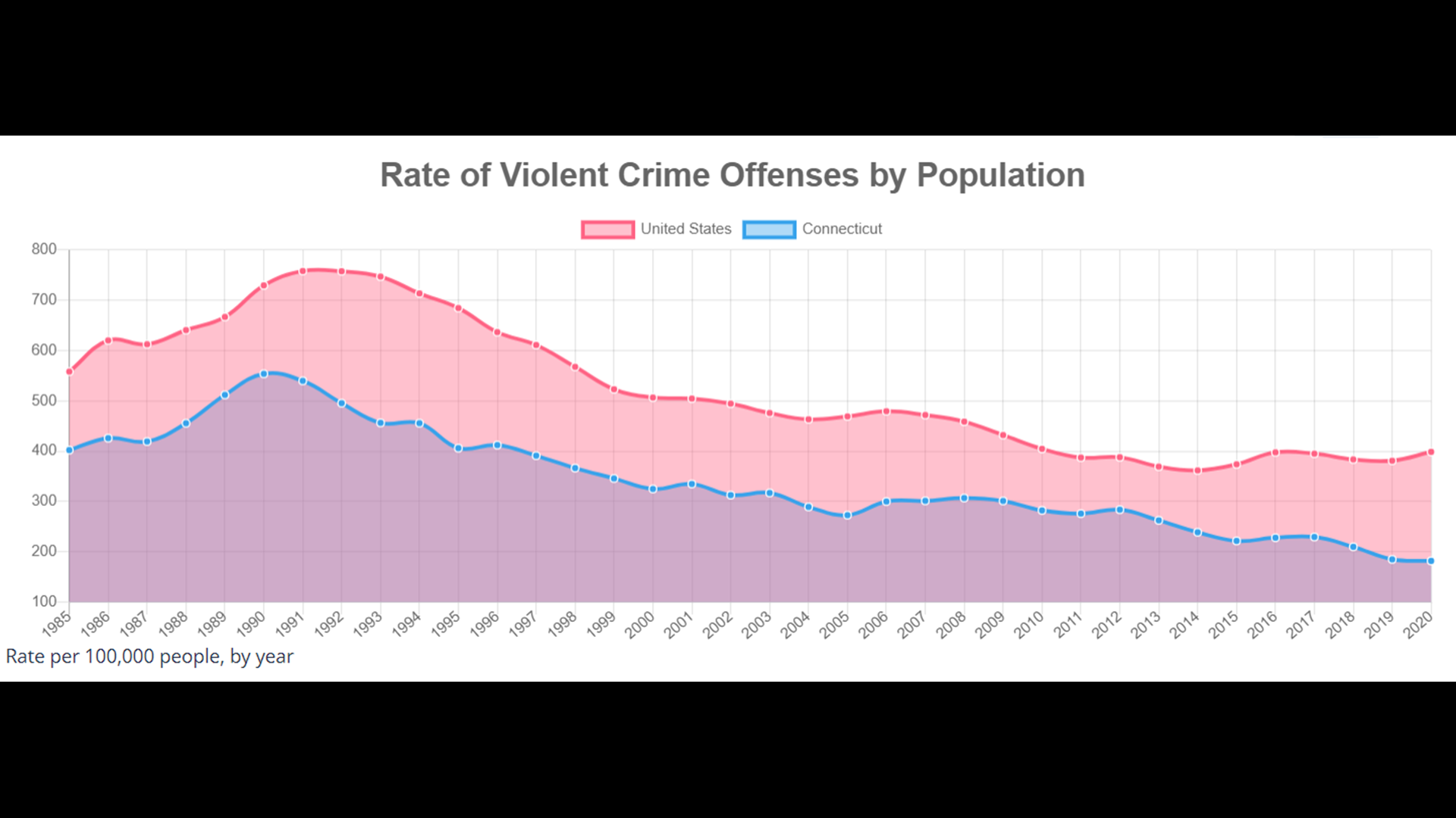 FBI data shows increase in crime in Connecticut