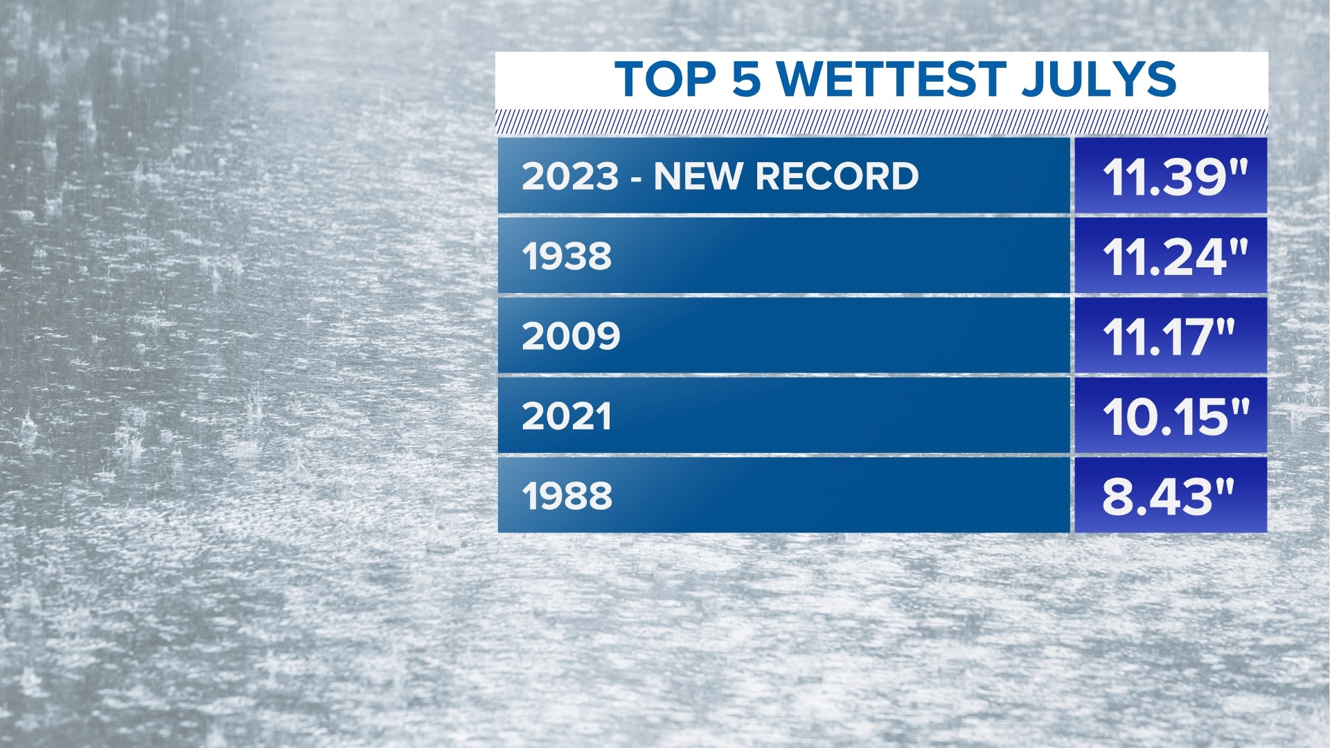 Hartford area breaks the record for wettest July and 1 week to go ...