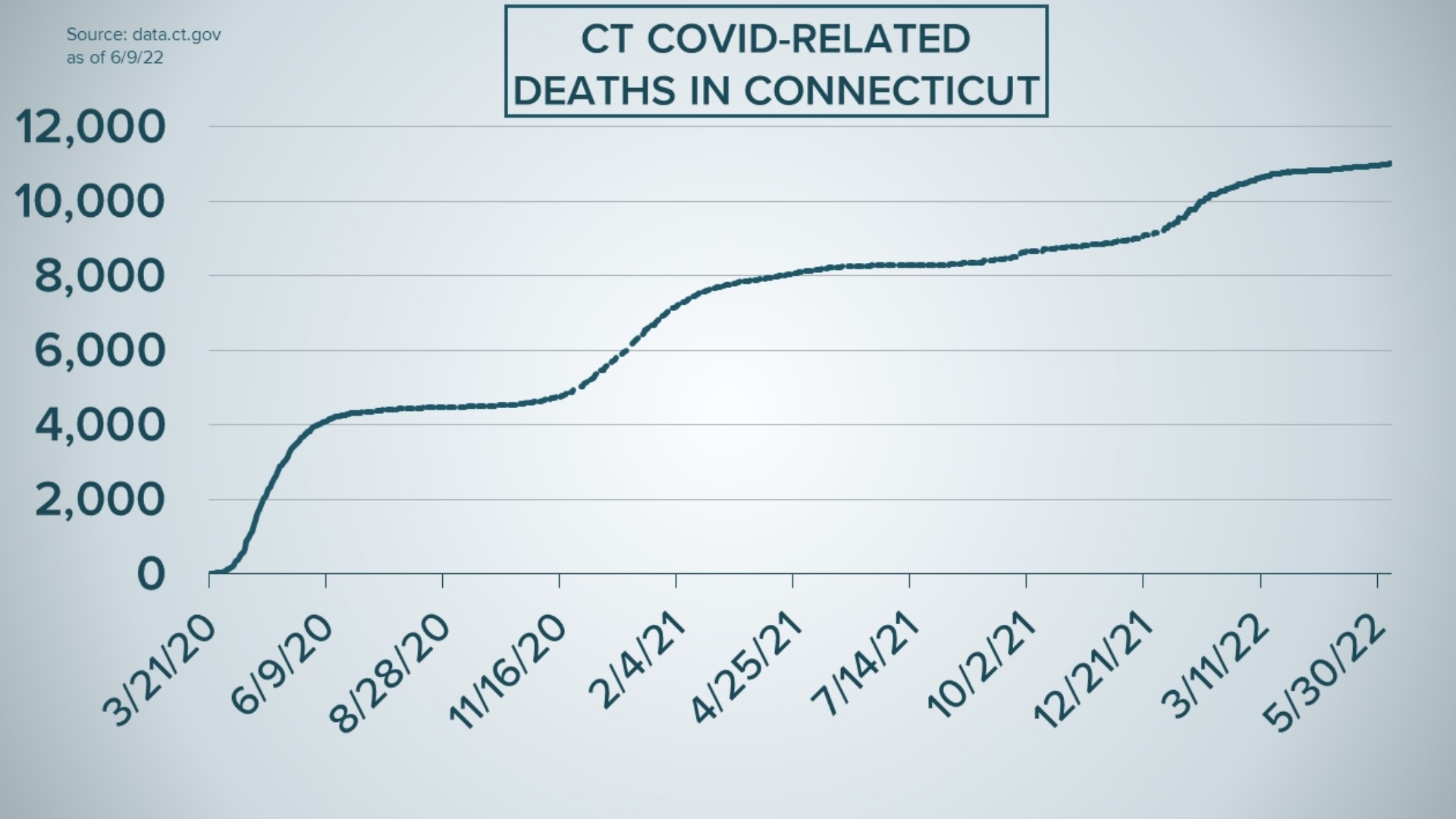 Connecticut hit 11,000 COVID-related deaths last week. FOX61's Tim Lammers takes a deeper dive into the numbers.