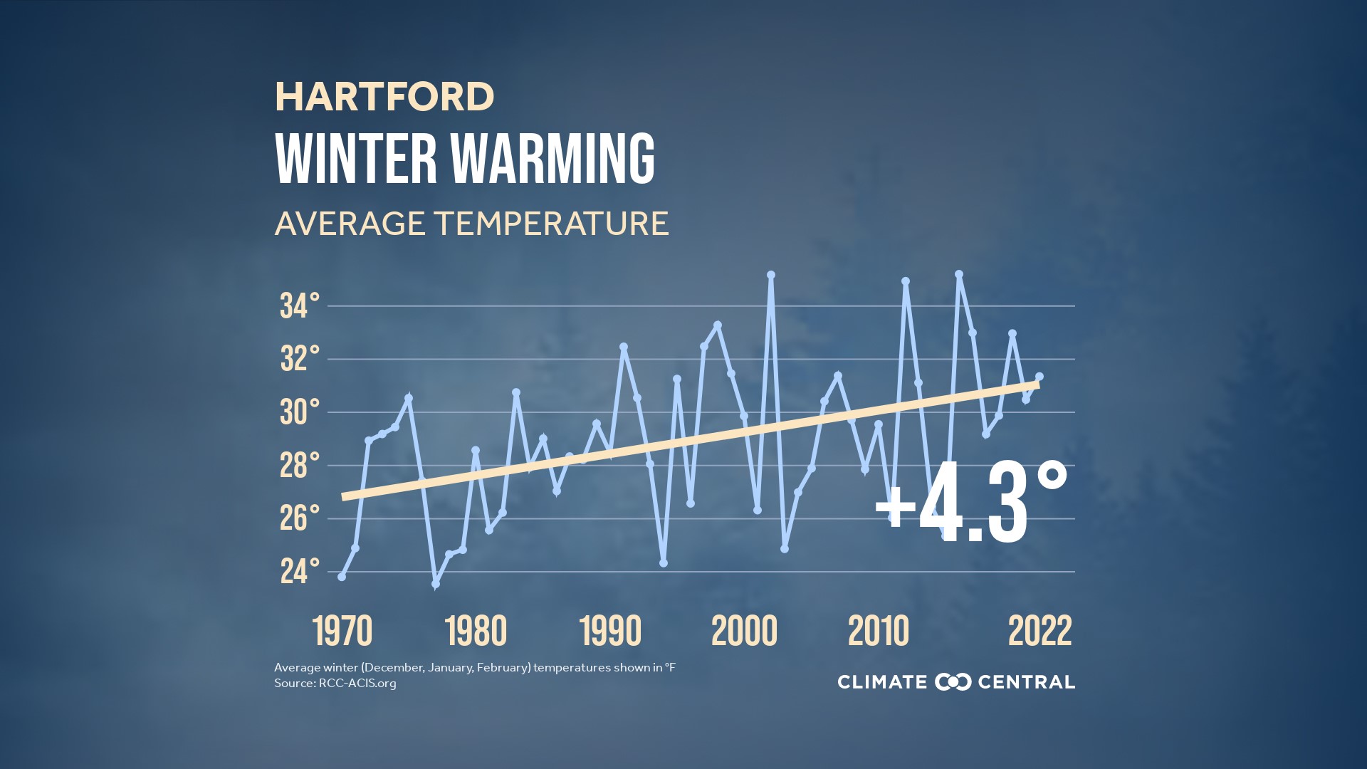 CT's warmer than average weather makes record stretch | fox61.com
