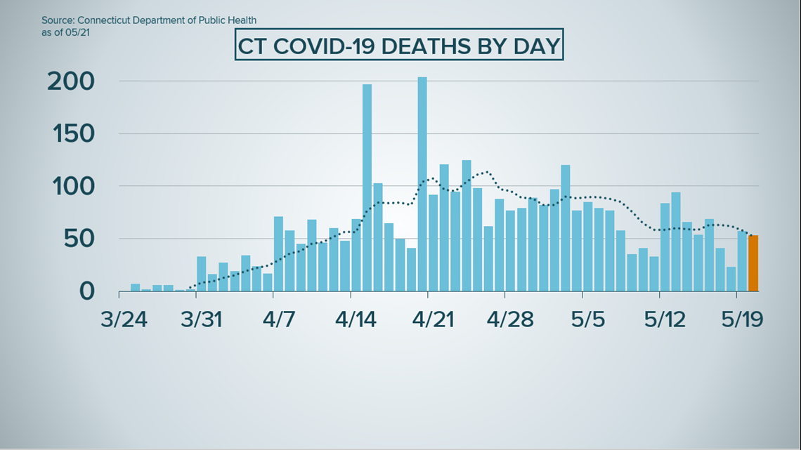 connecticut coronavirus stats