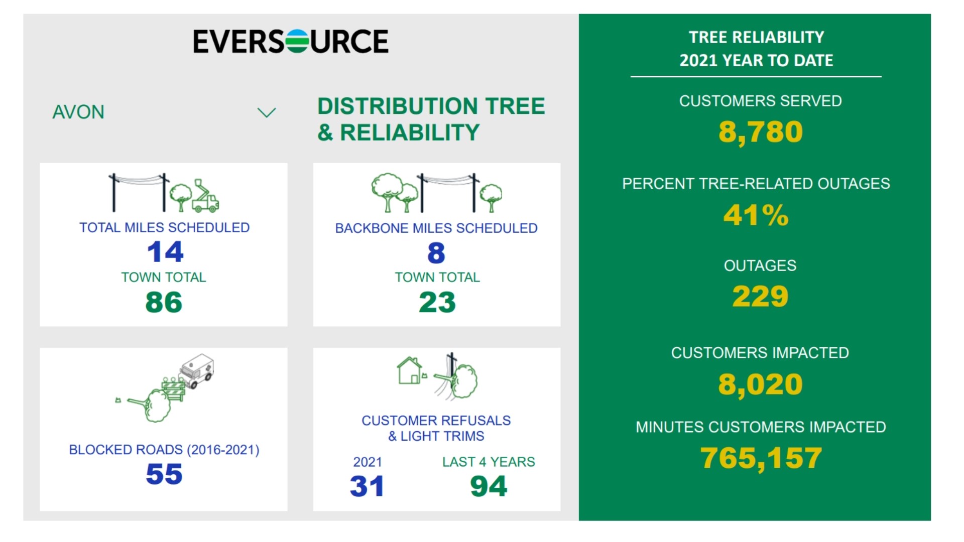 Eversource's 'scorecards' give town-by-town tree related outages ...