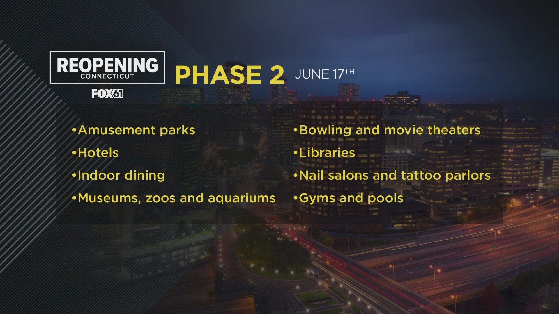This phase allows for the reopening of amusement parks, hotels, indoor dining, museums and zoos among other things. The official start date is June 17.