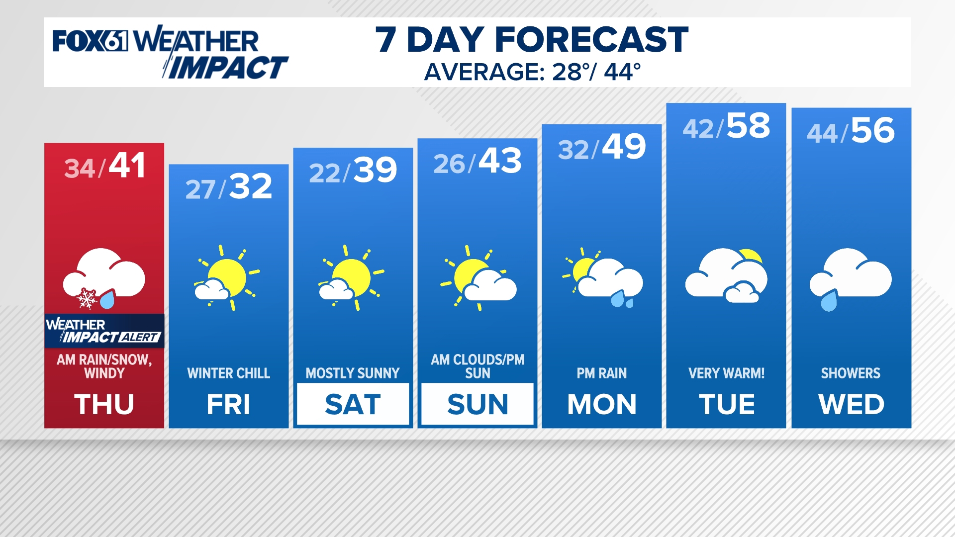 An Alberta Clipper will bring a combination of snow and rain, elevation dependent! For the shoreline and southeast CT this is mainly if not entirely rain.