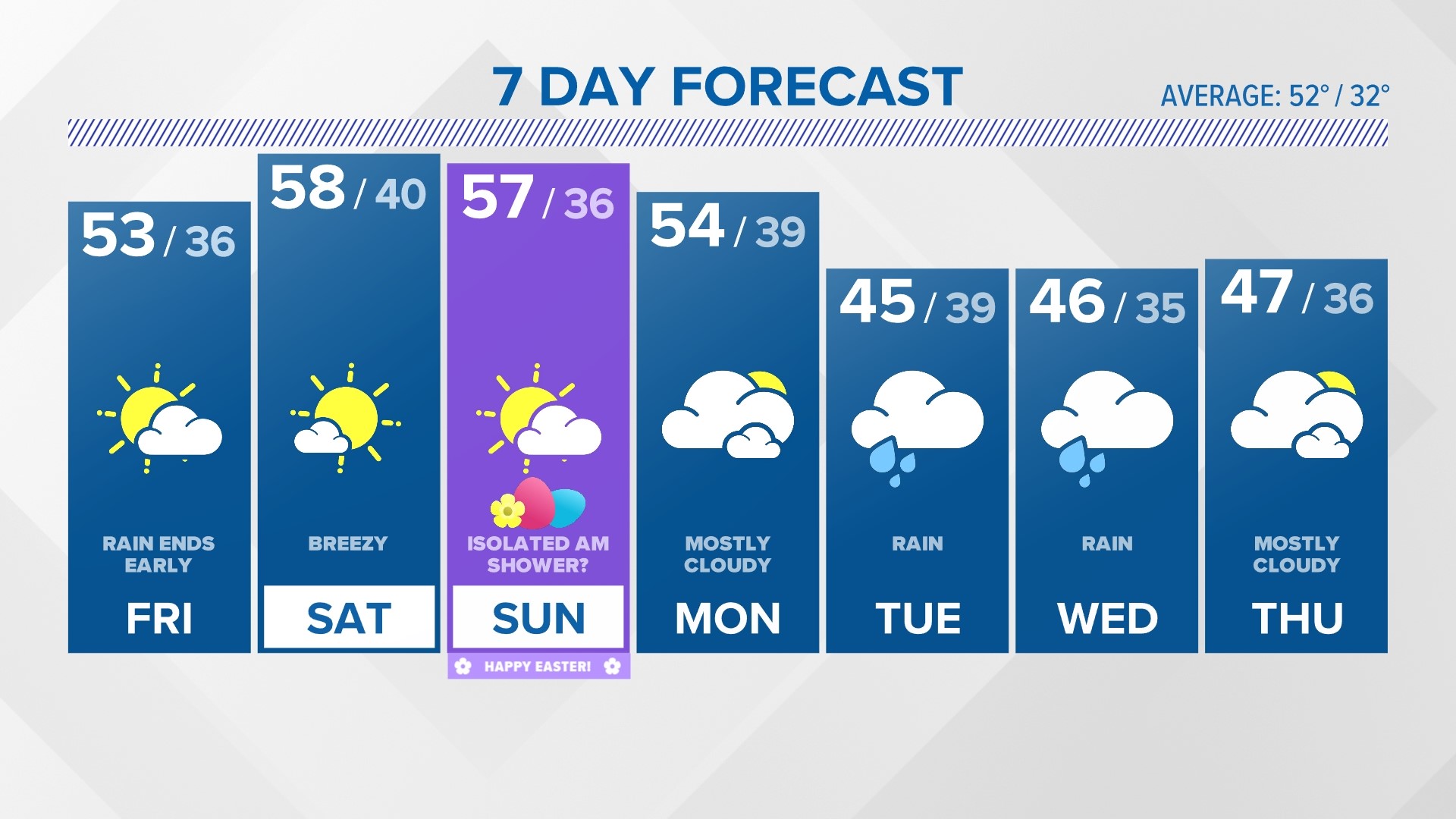 After a wet Thursday, drier weather moves in Friday into this weekend.